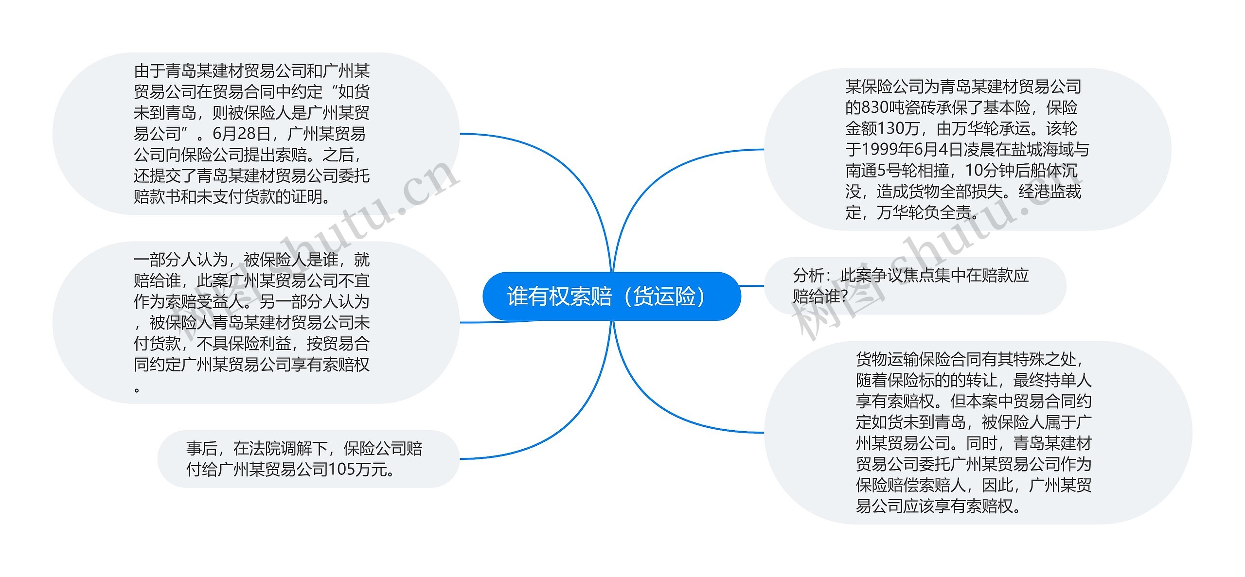 谁有权索赔（货运险）思维导图