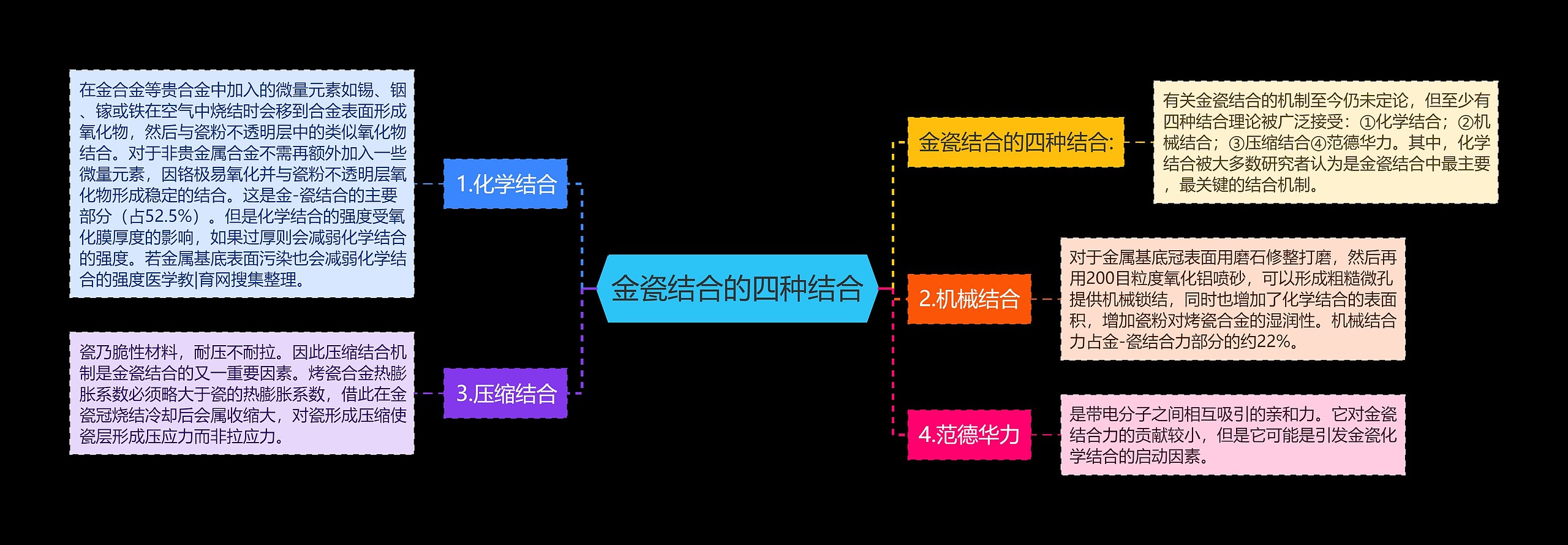 金瓷结合的四种结合思维导图