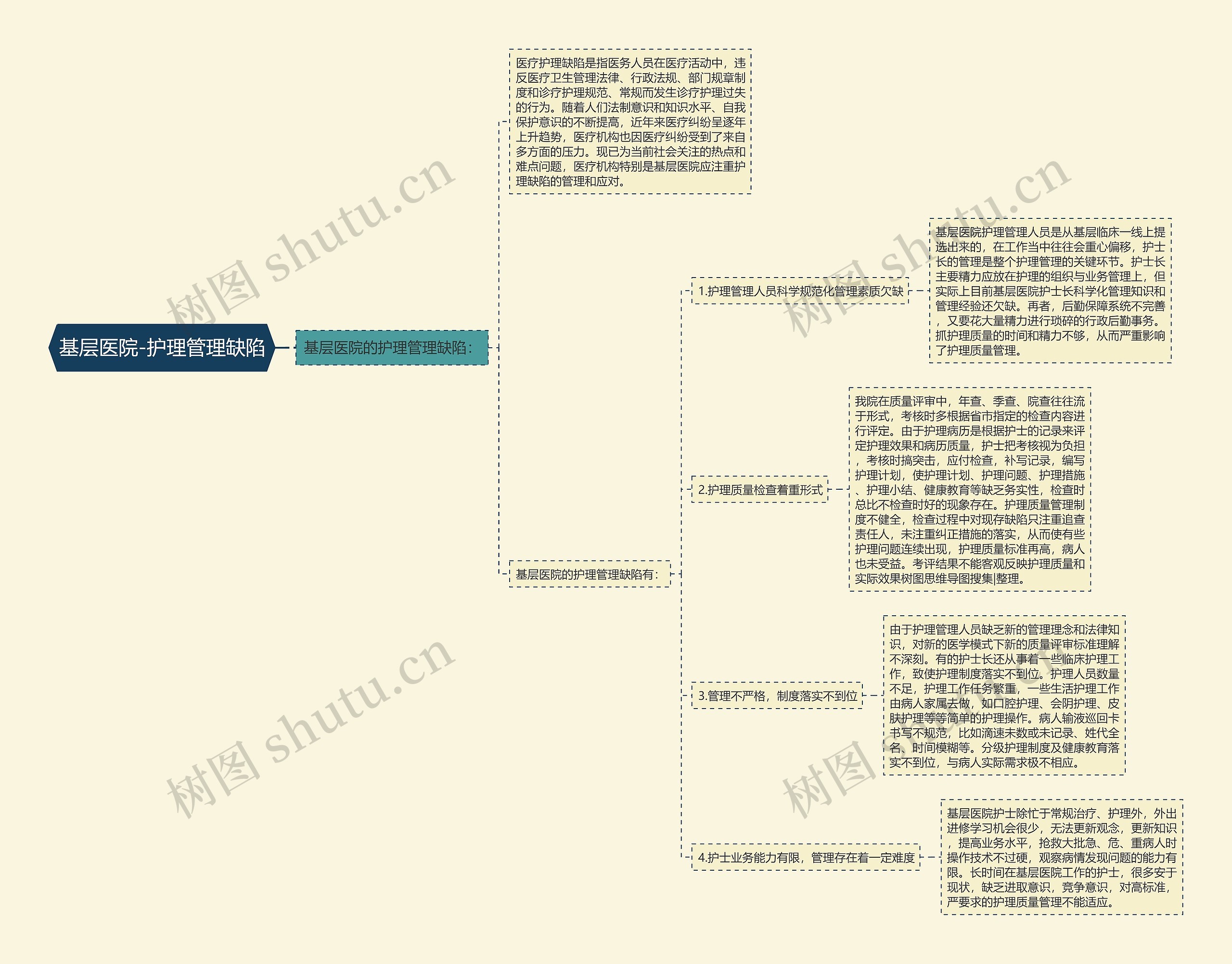 基层医院-护理管理缺陷 基层医院-护理管理缺陷