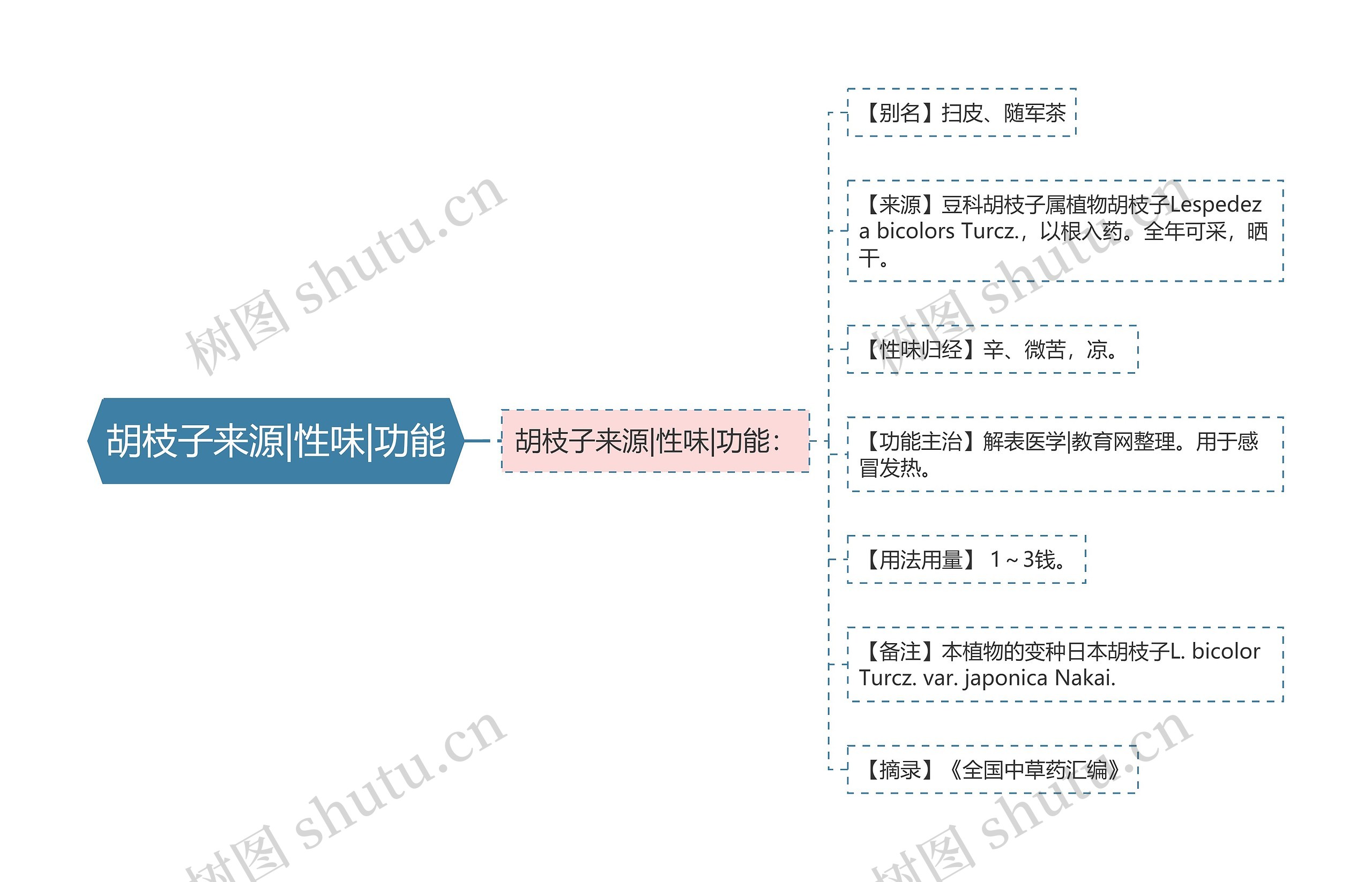 胡枝子来源|性味|功能 胡枝子来源|性味|功能