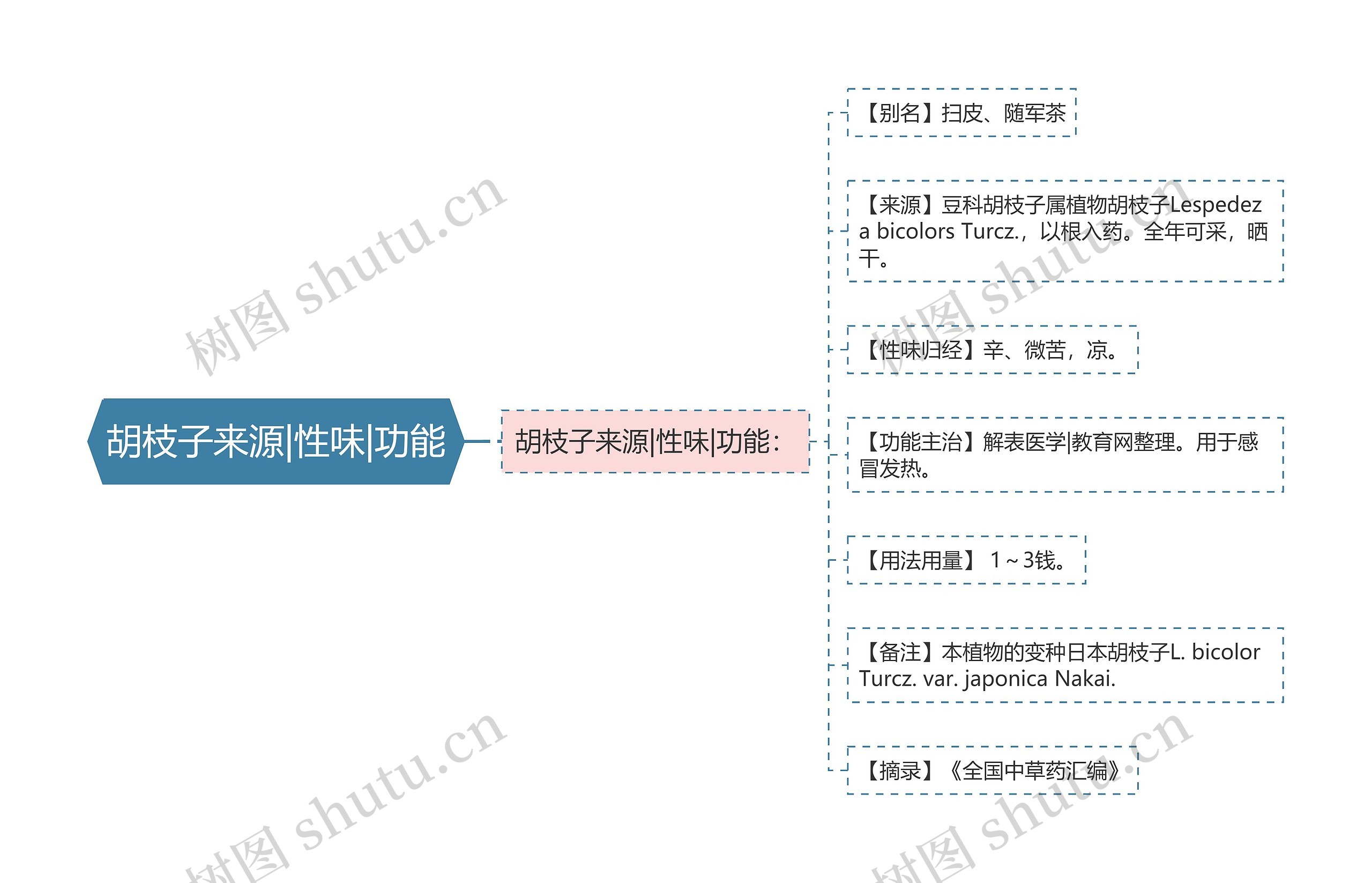 胡枝子来源|性味|功能思维导图