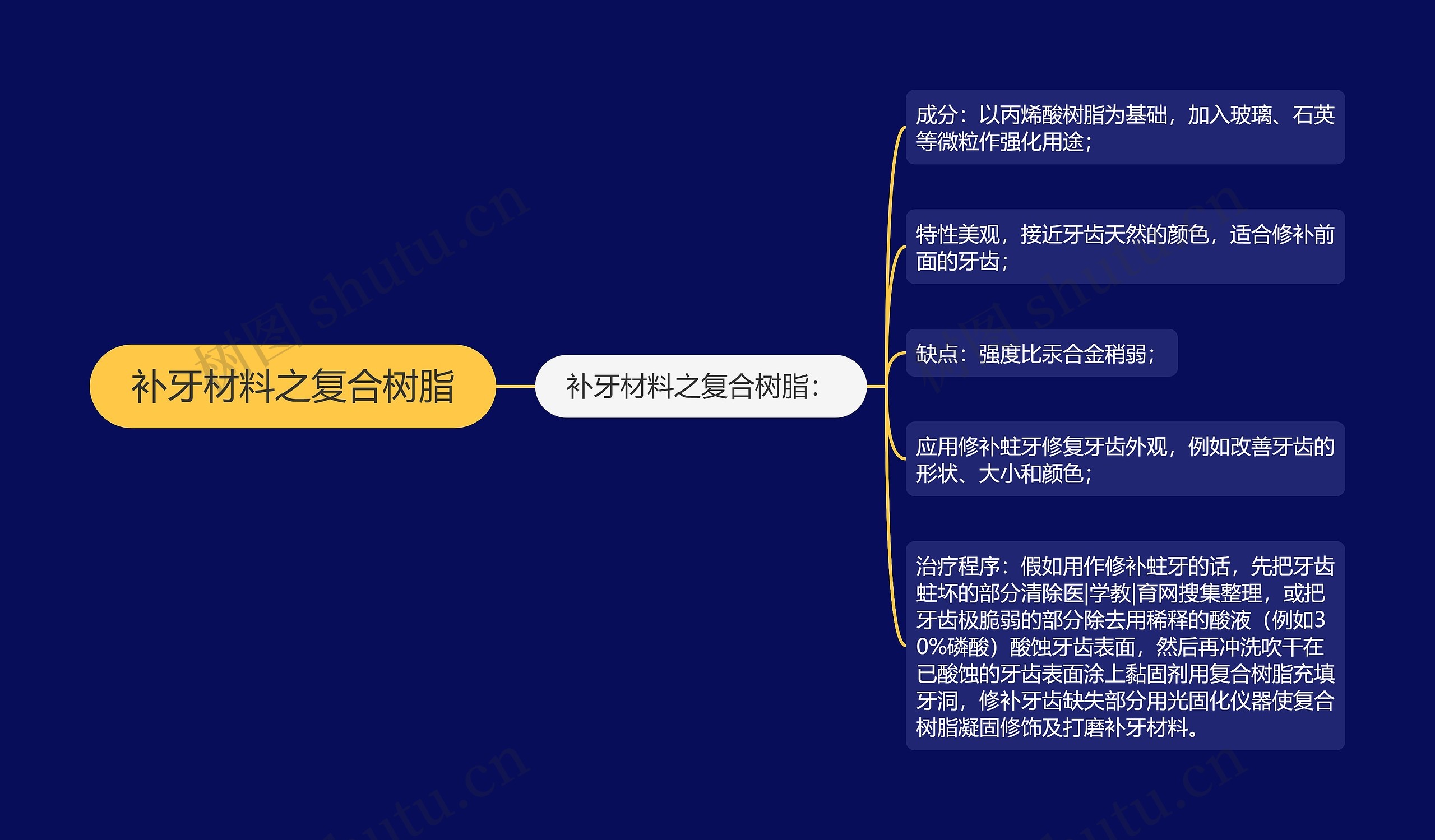 补牙材料之复合树脂思维导图