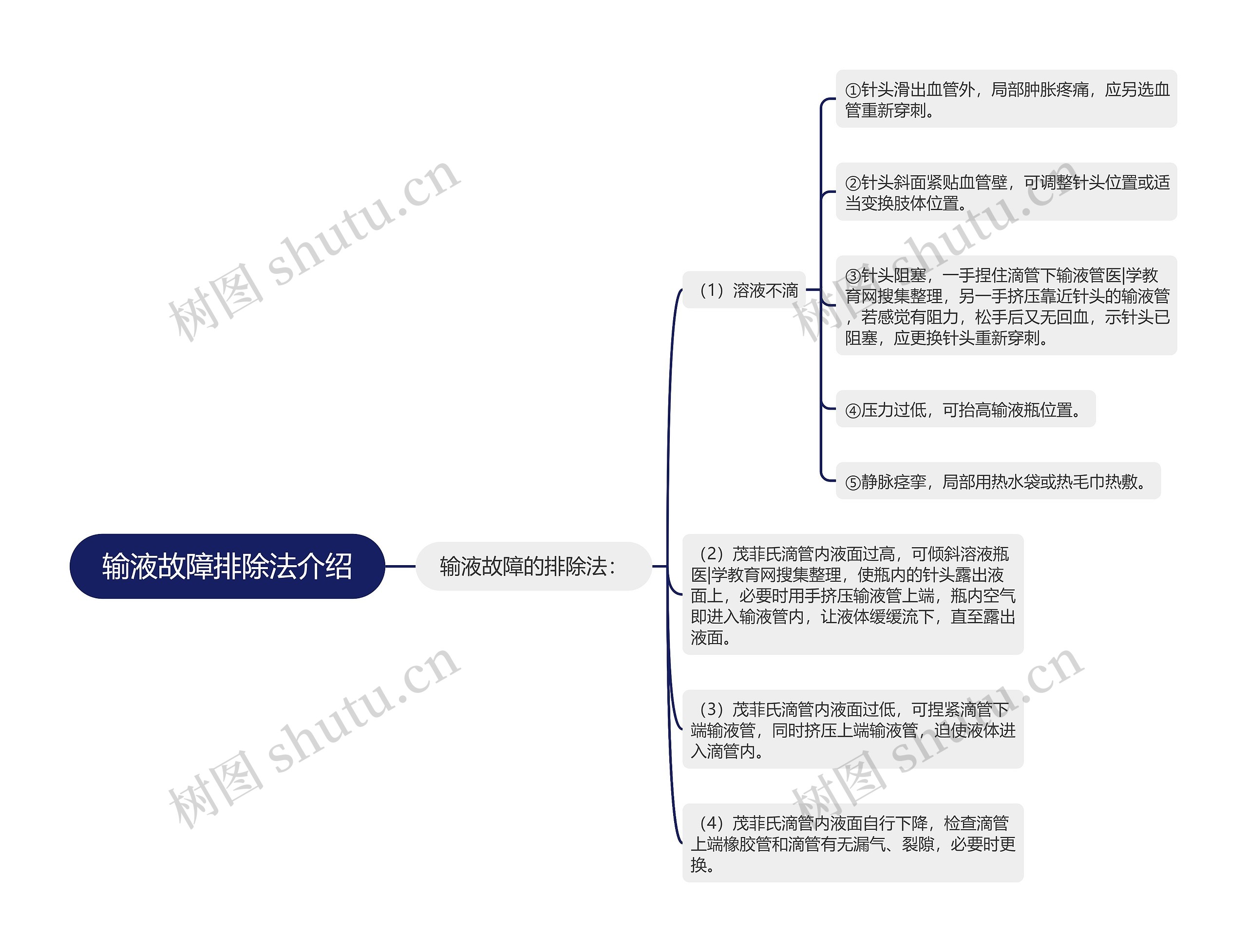 输液故障排除法介绍