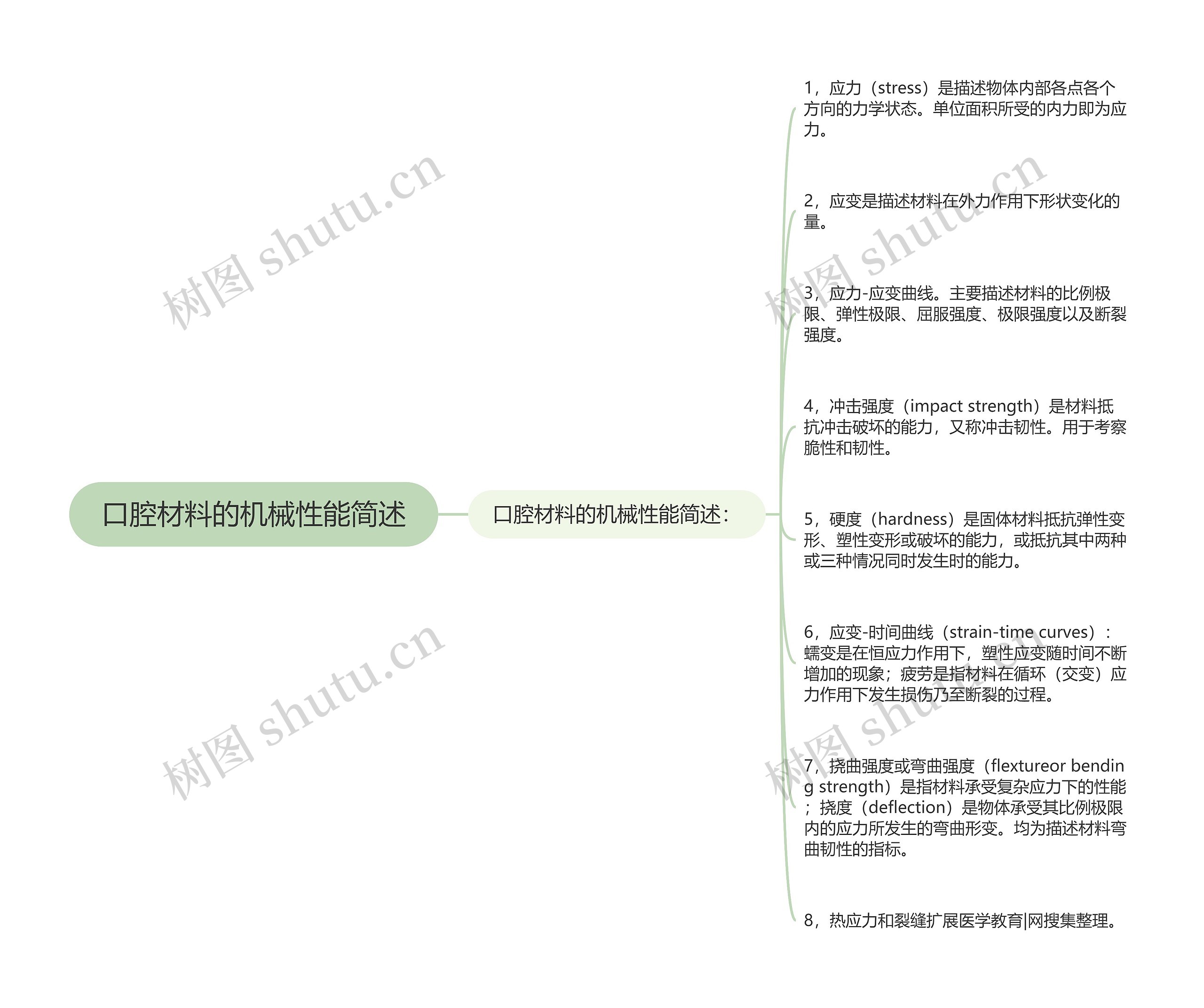 口腔材料的机械性能简述思维导图