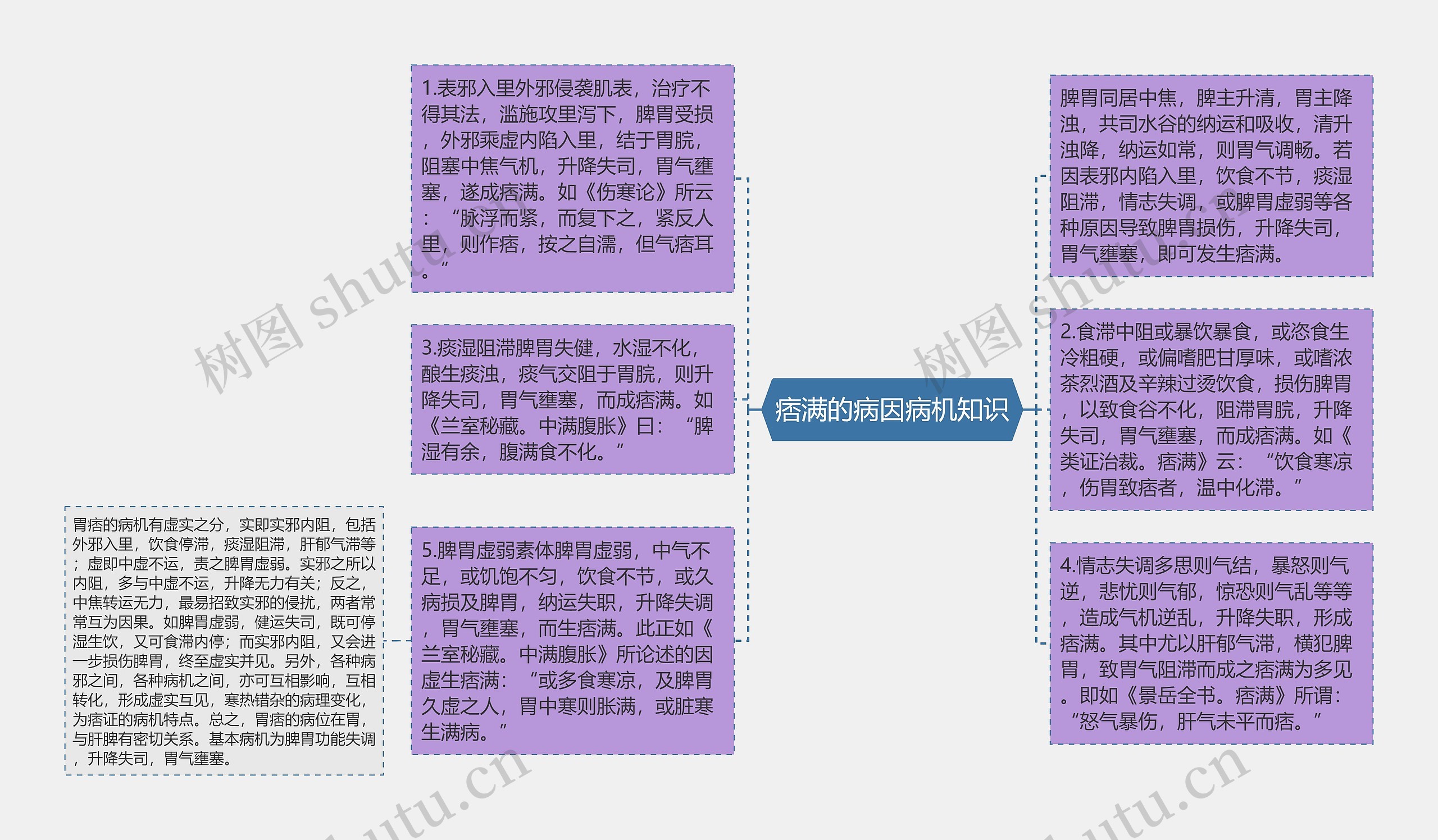 痞满的病因病机知识思维导图