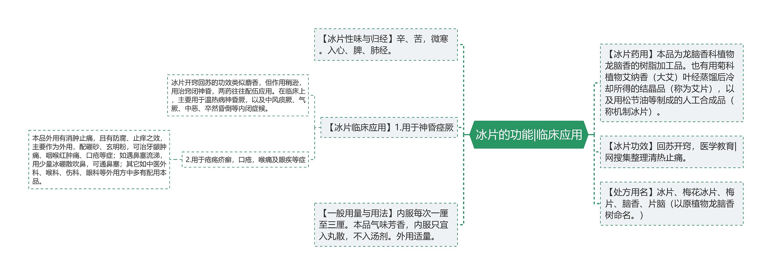 冰片的功能|临床应用