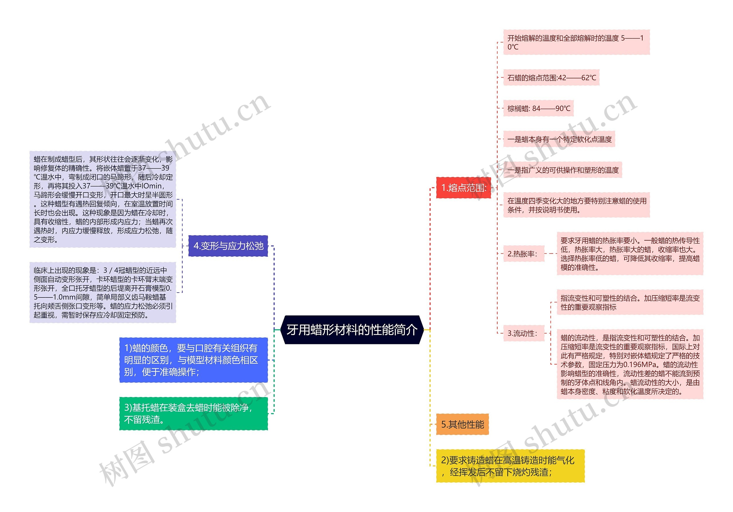 牙用蜡形材料的性能简介思维导图