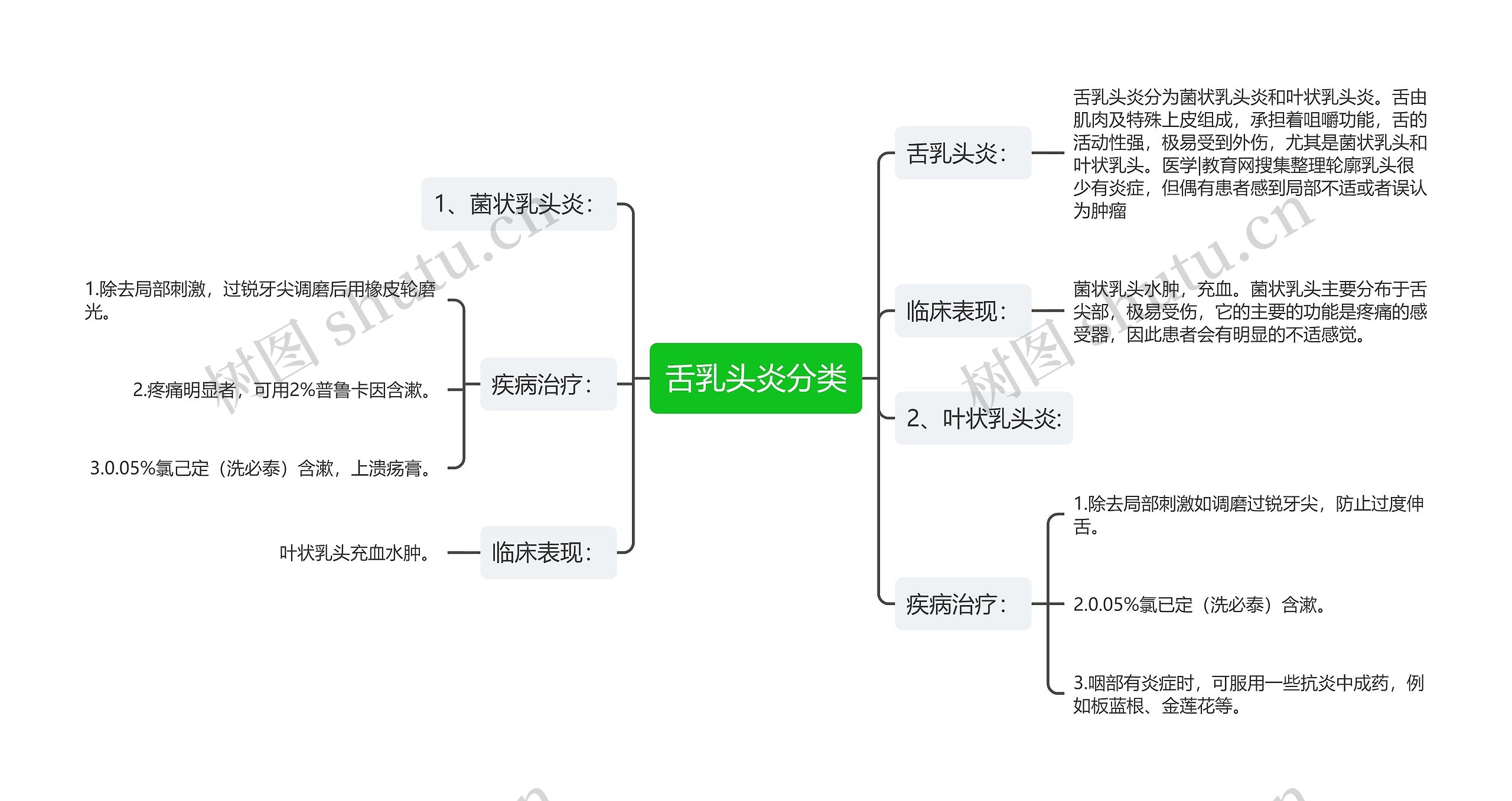 舌乳头炎分类