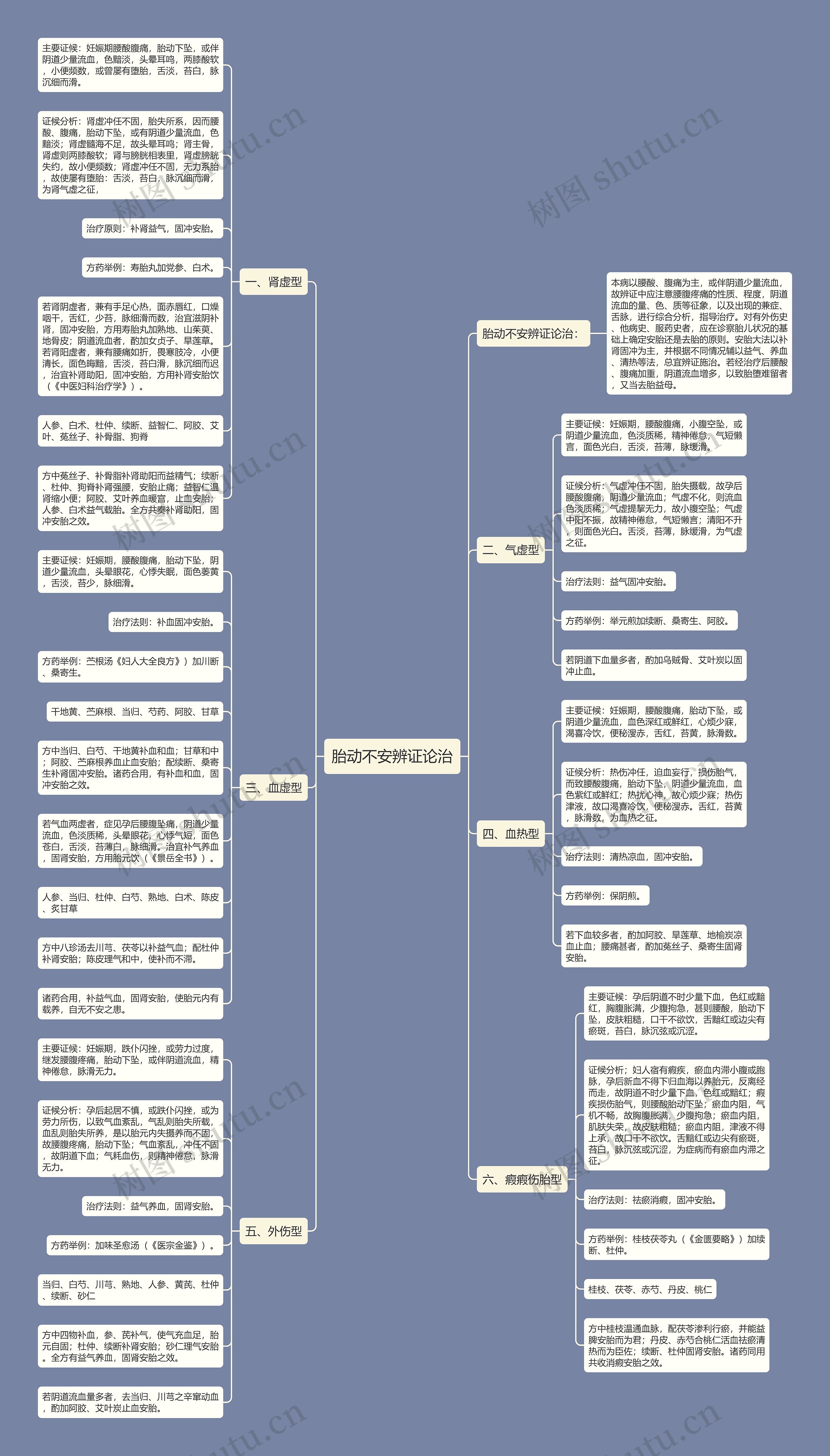胎动不安辨证论治思维导图