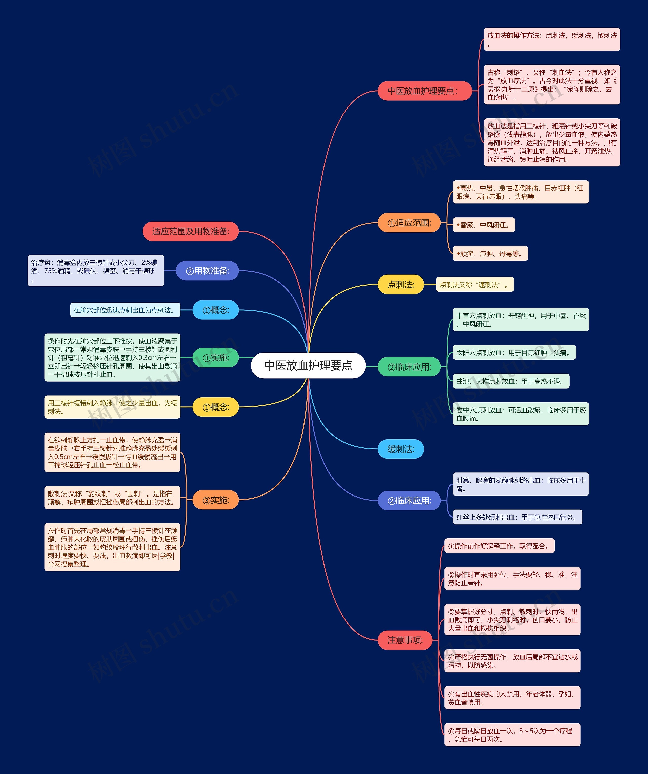 中医放血护理要点思维导图