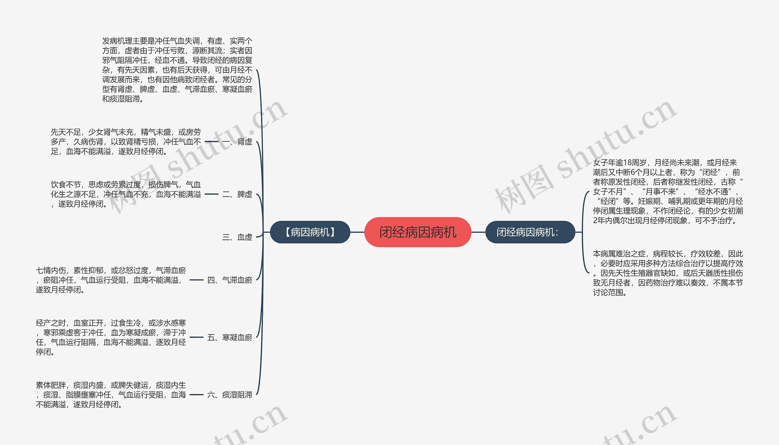 闭经病因病机 闭经病因病机