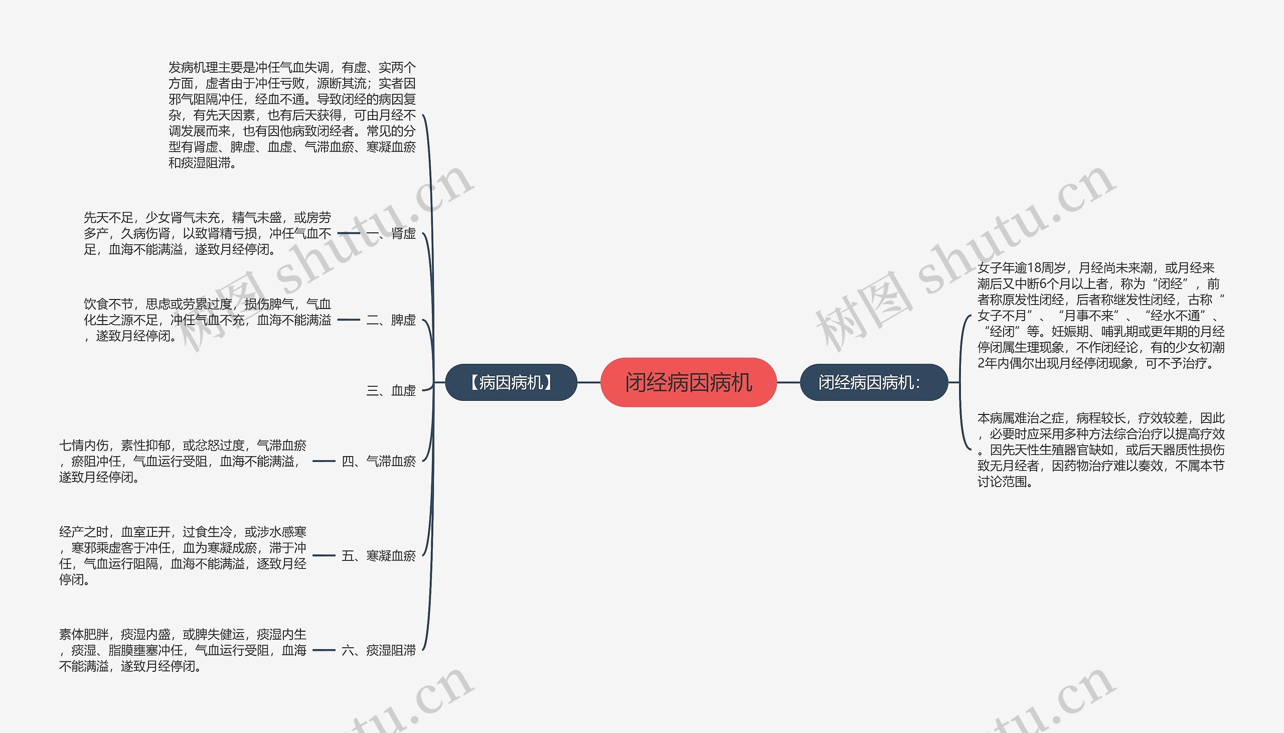 闭经病因病机思维导图