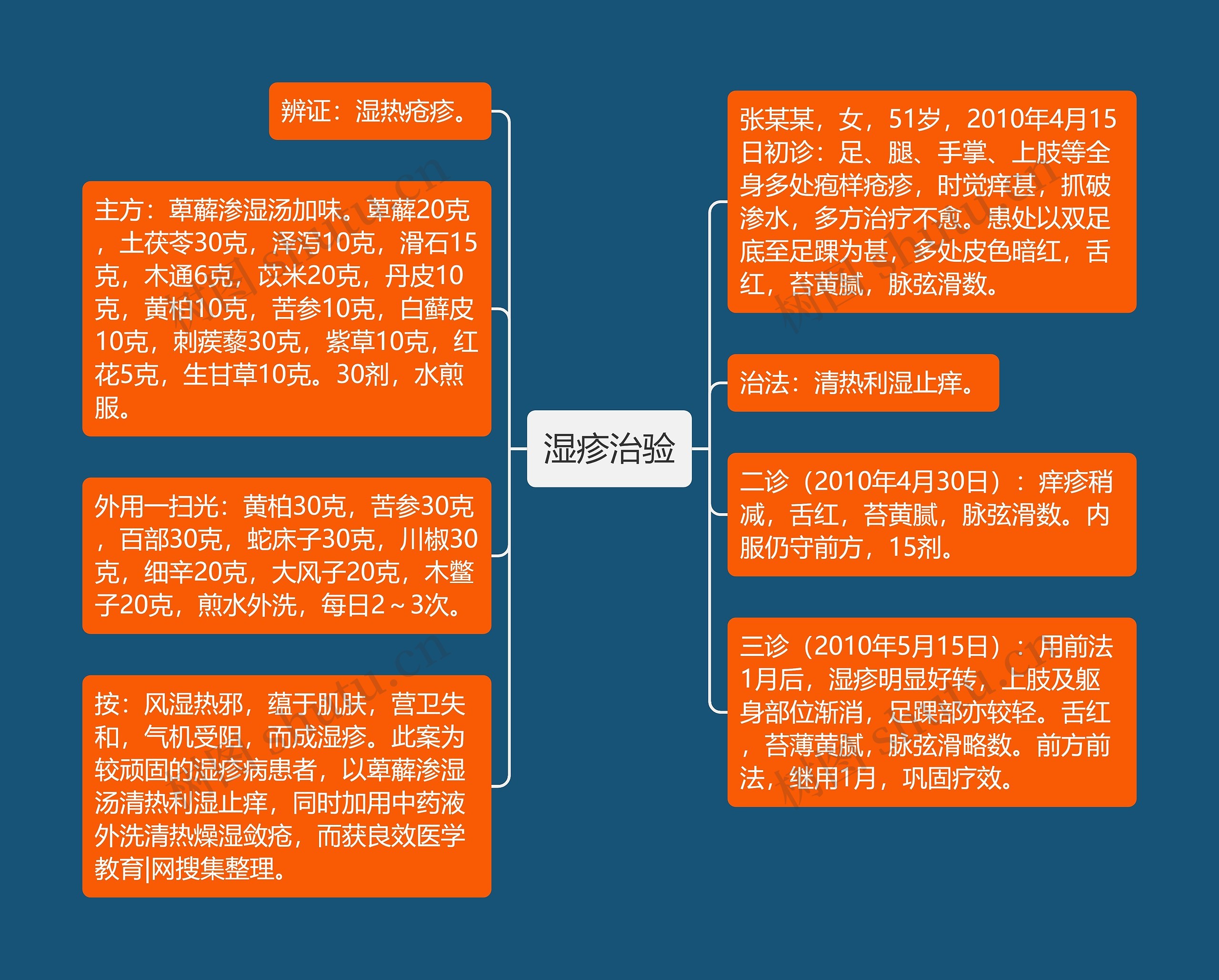 湿疹治验 湿疹治验