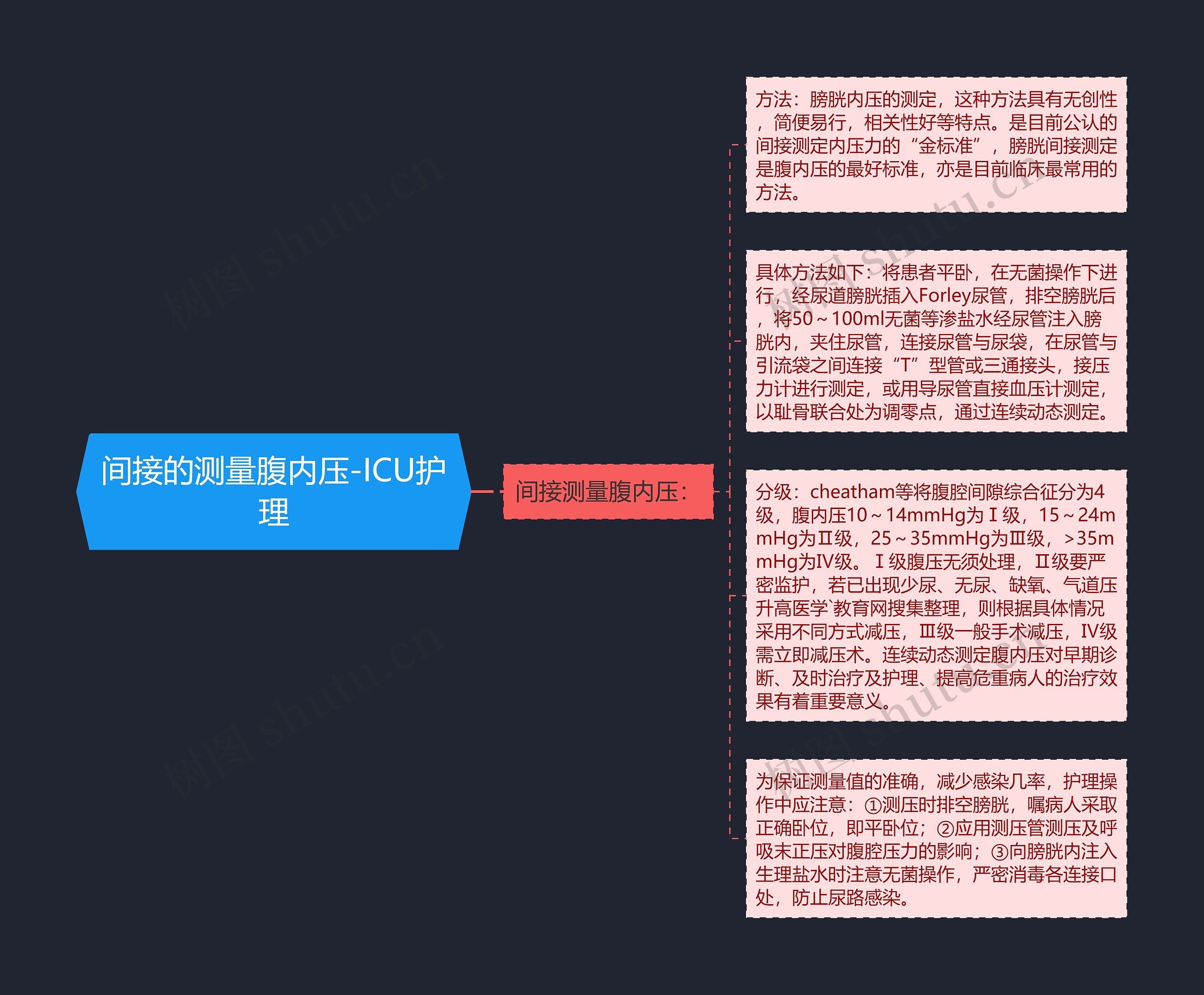 间接的测量腹内压-ICU护理