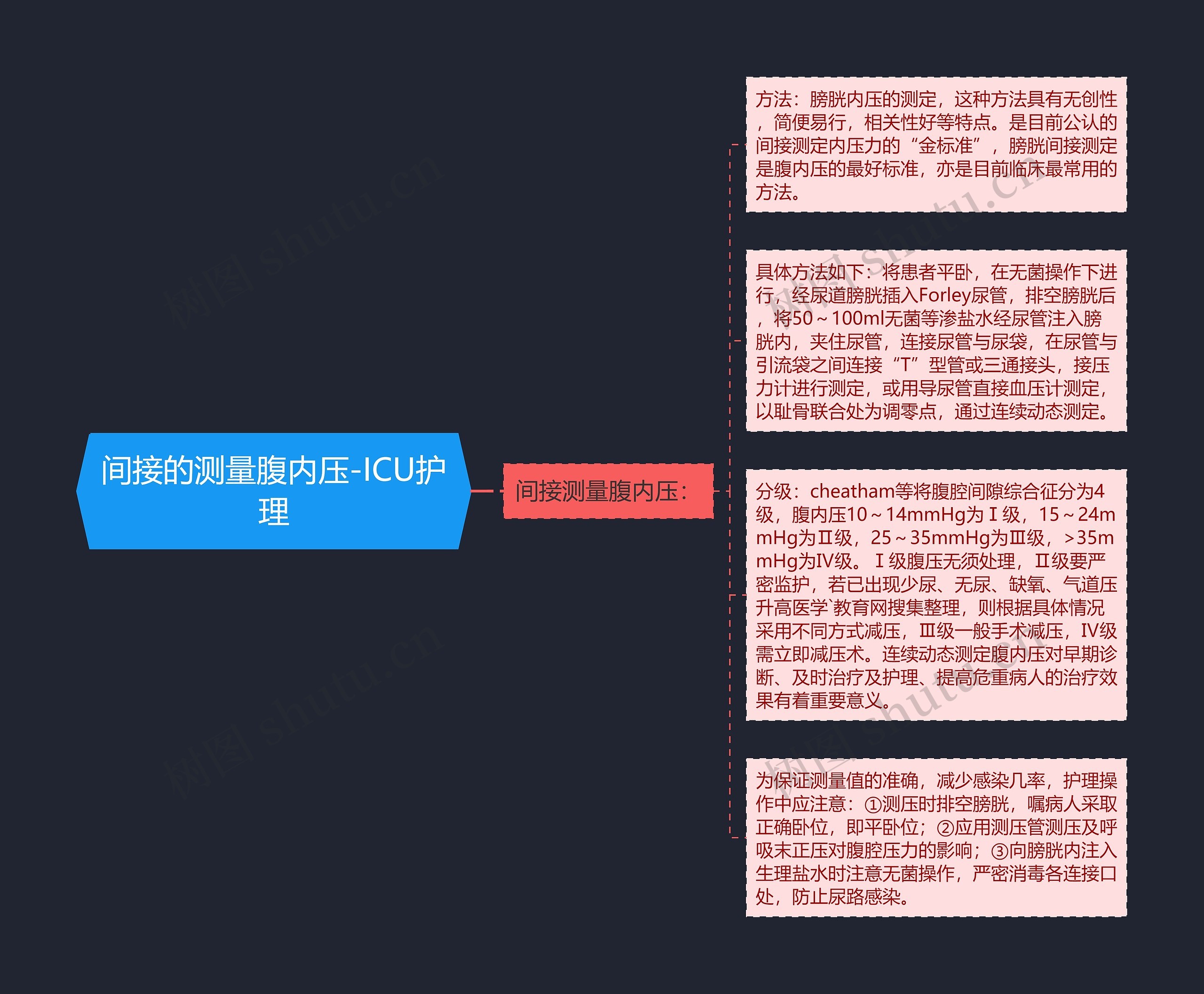 间接的测量腹内压-ICU护理思维导图