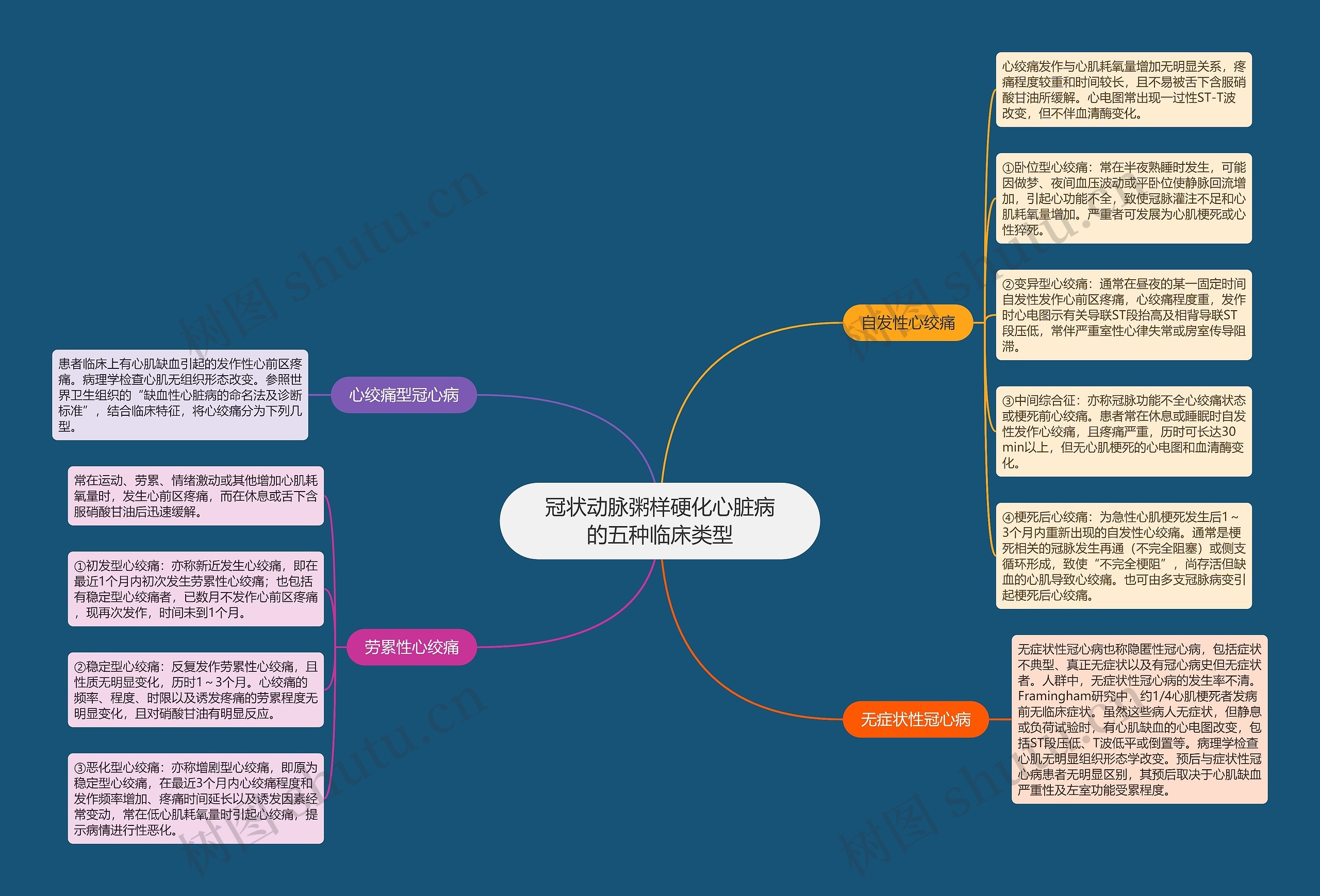 冠状动脉粥样硬化心脏病的五种临床类型 冠状动脉粥样硬化心脏病的五种临床类型