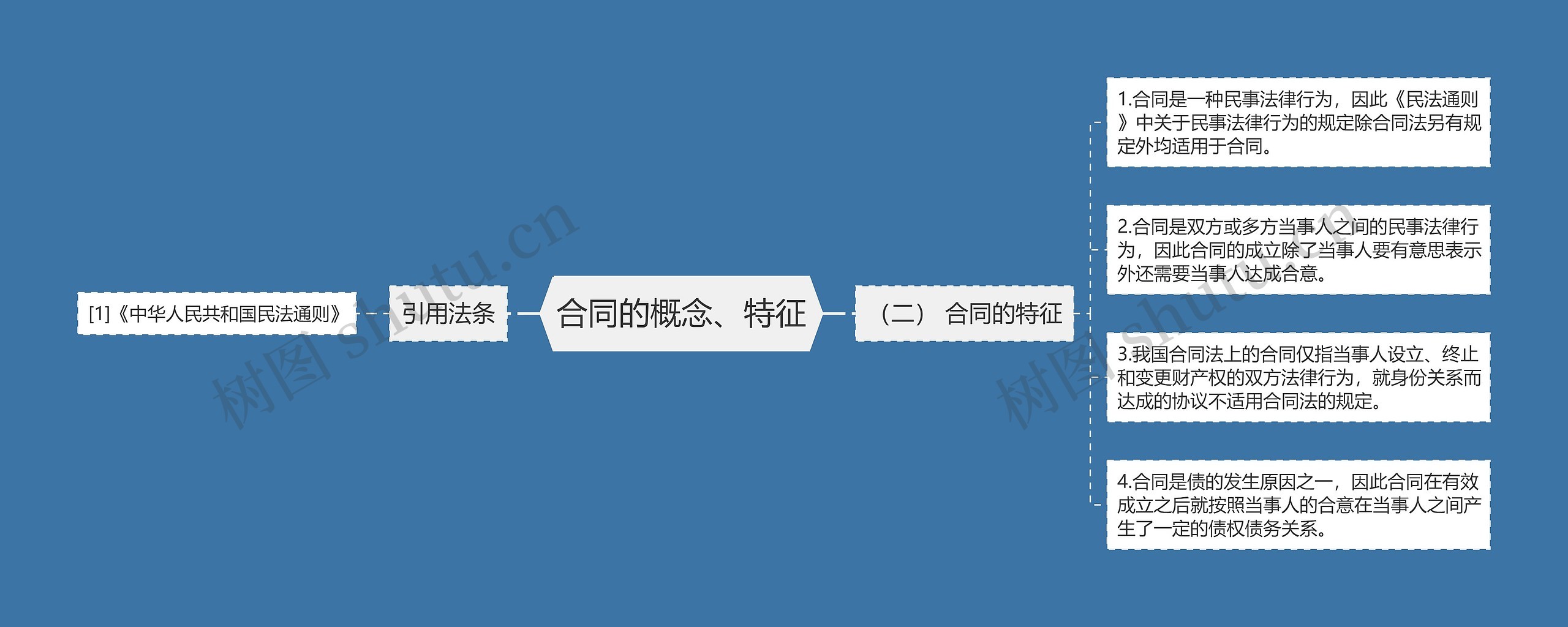 合同的概念、特征思维导图