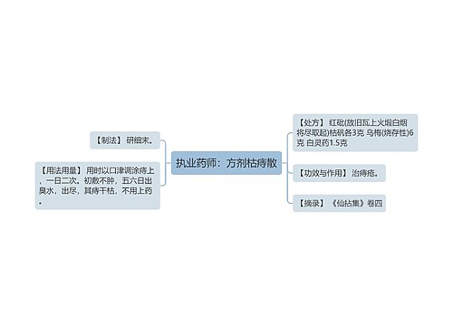 执业药师：方剂枯痔散