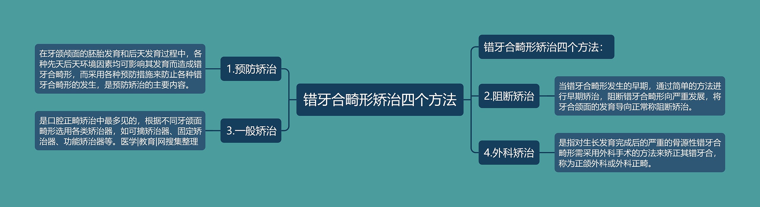 错牙合畸形矫治四个方法