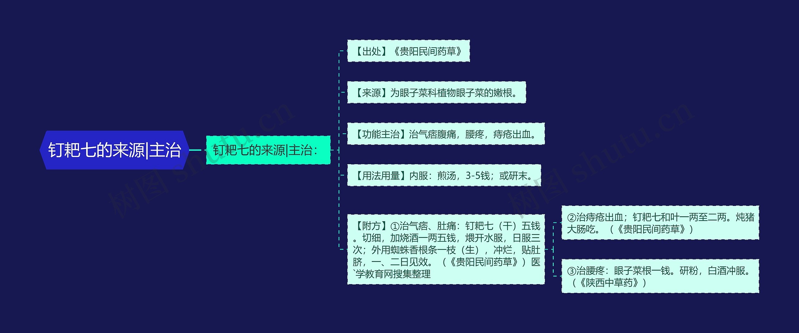 钉耙七的来源|主治思维导图