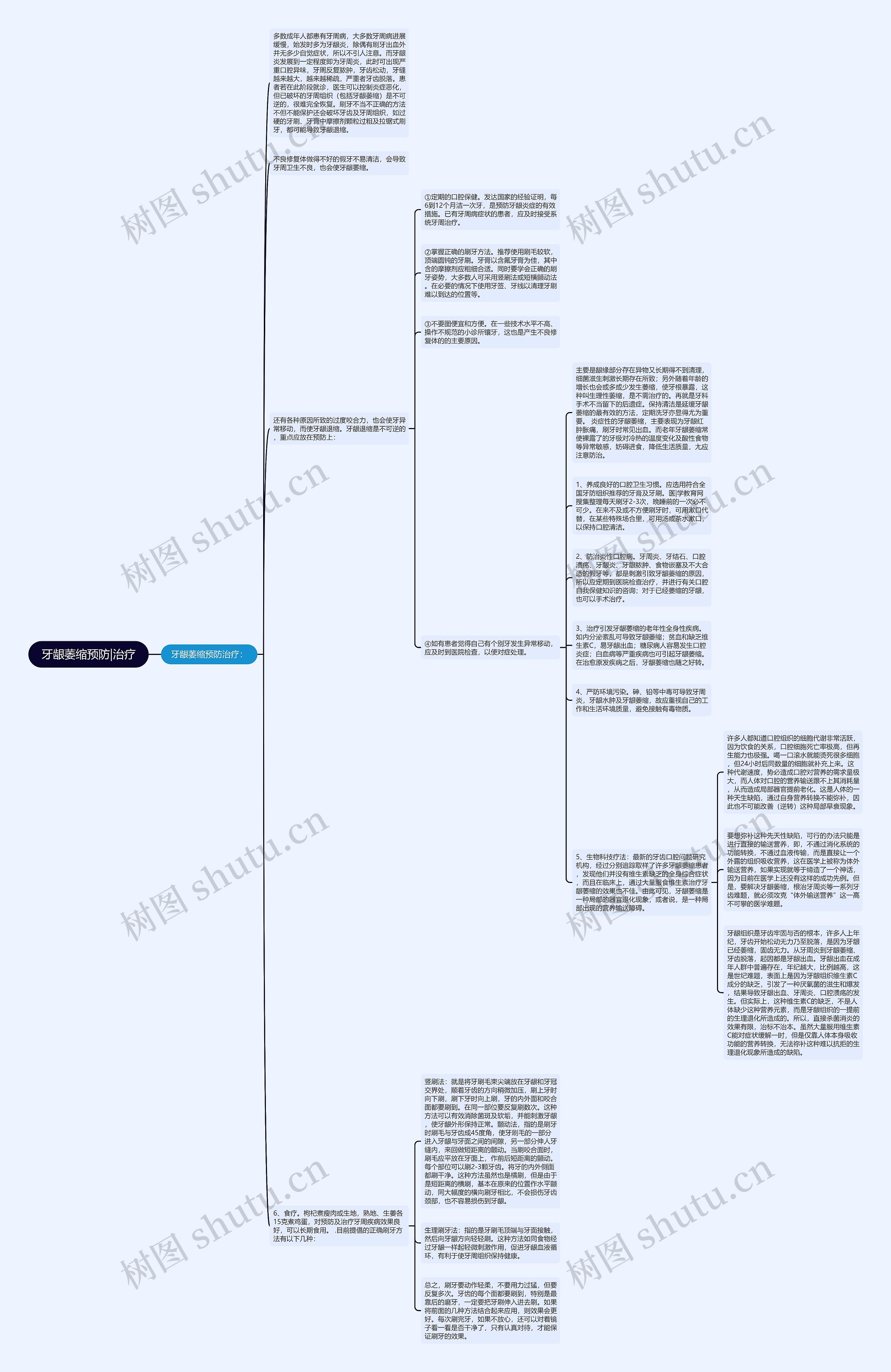 牙龈萎缩预防|治疗思维导图