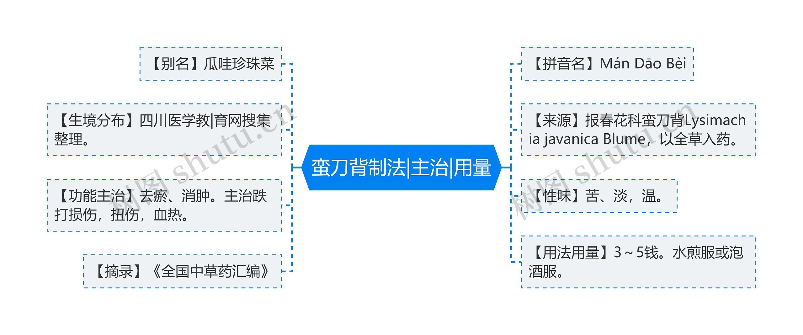 蛮刀背制法|主治|用量