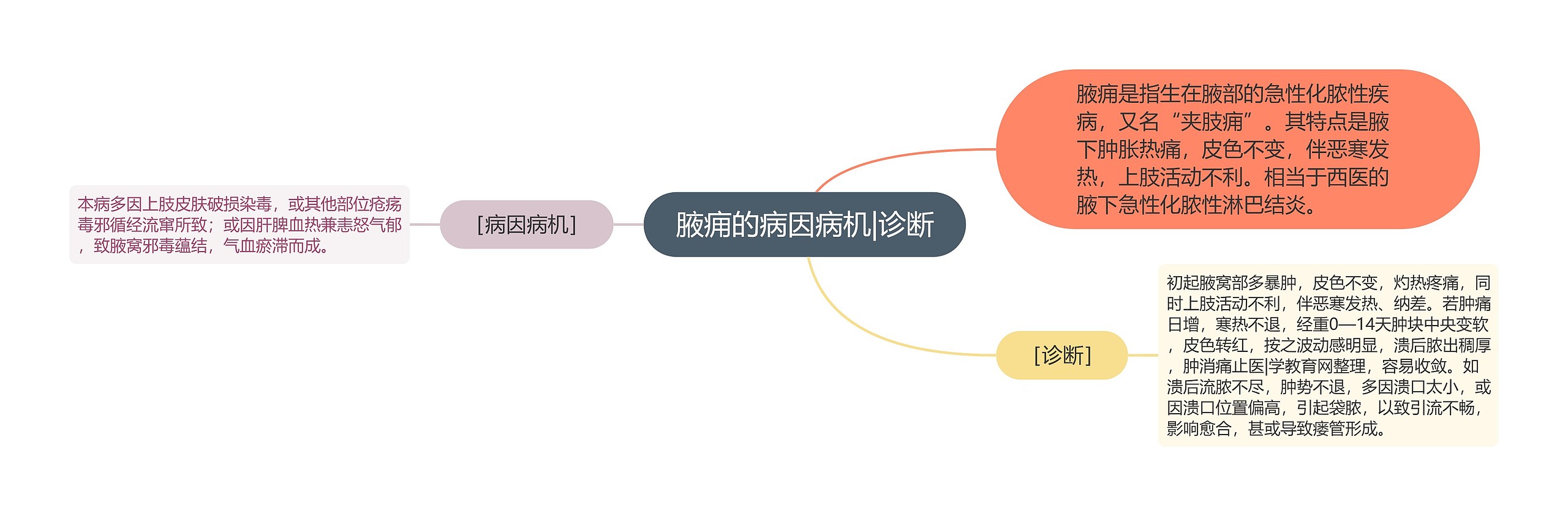 腋痈的病因病机|诊断思维导图