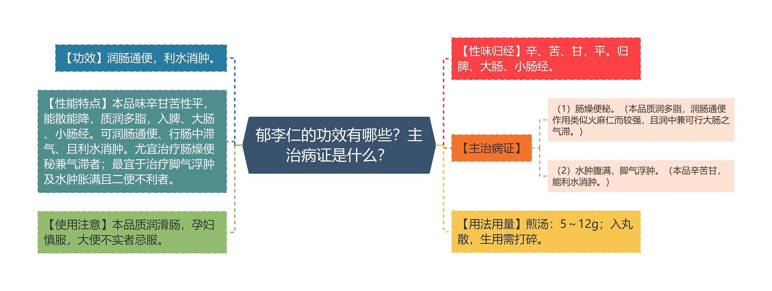 郁李仁的功效有哪些？主治病证是什么？