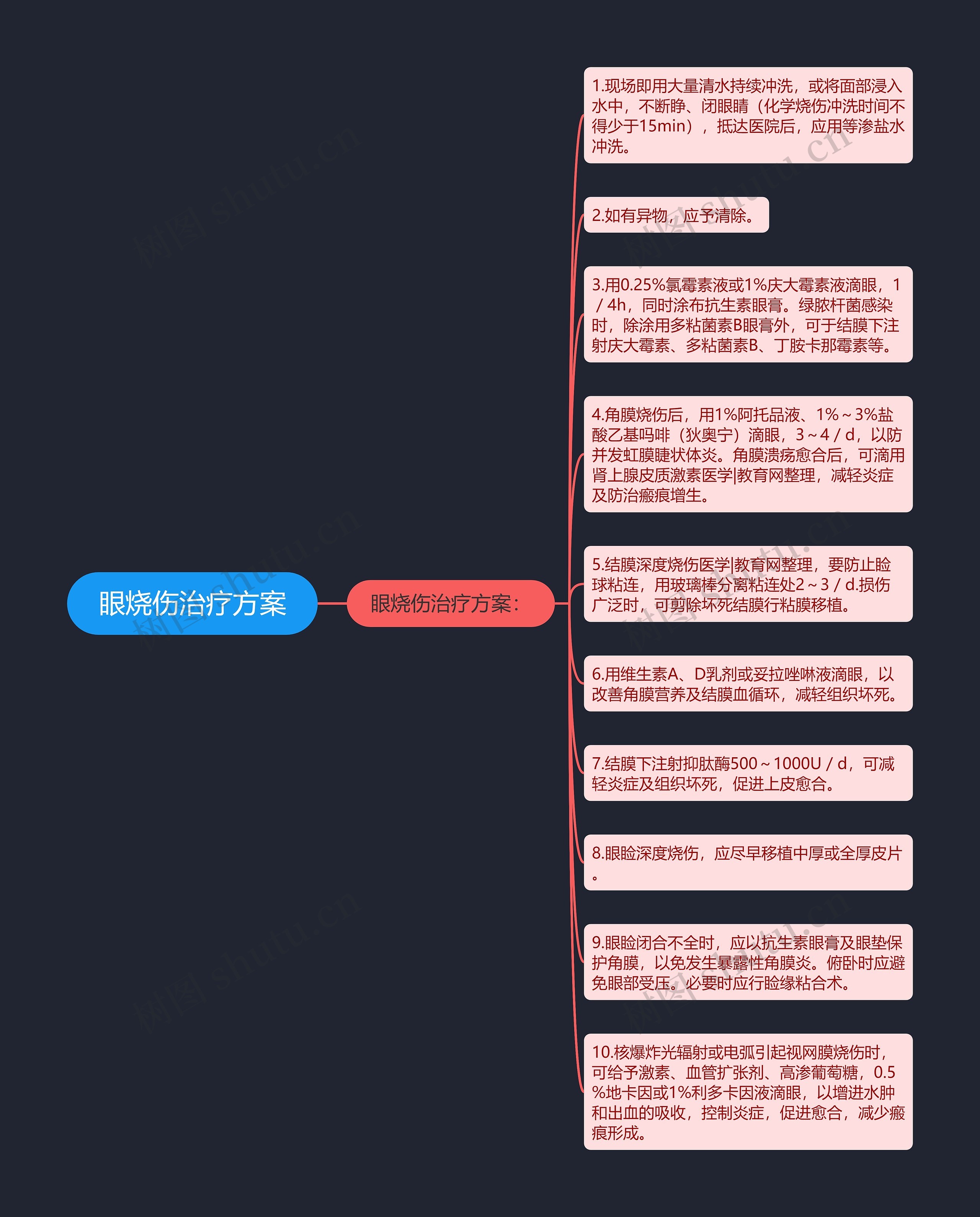 眼烧伤治疗方案思维导图