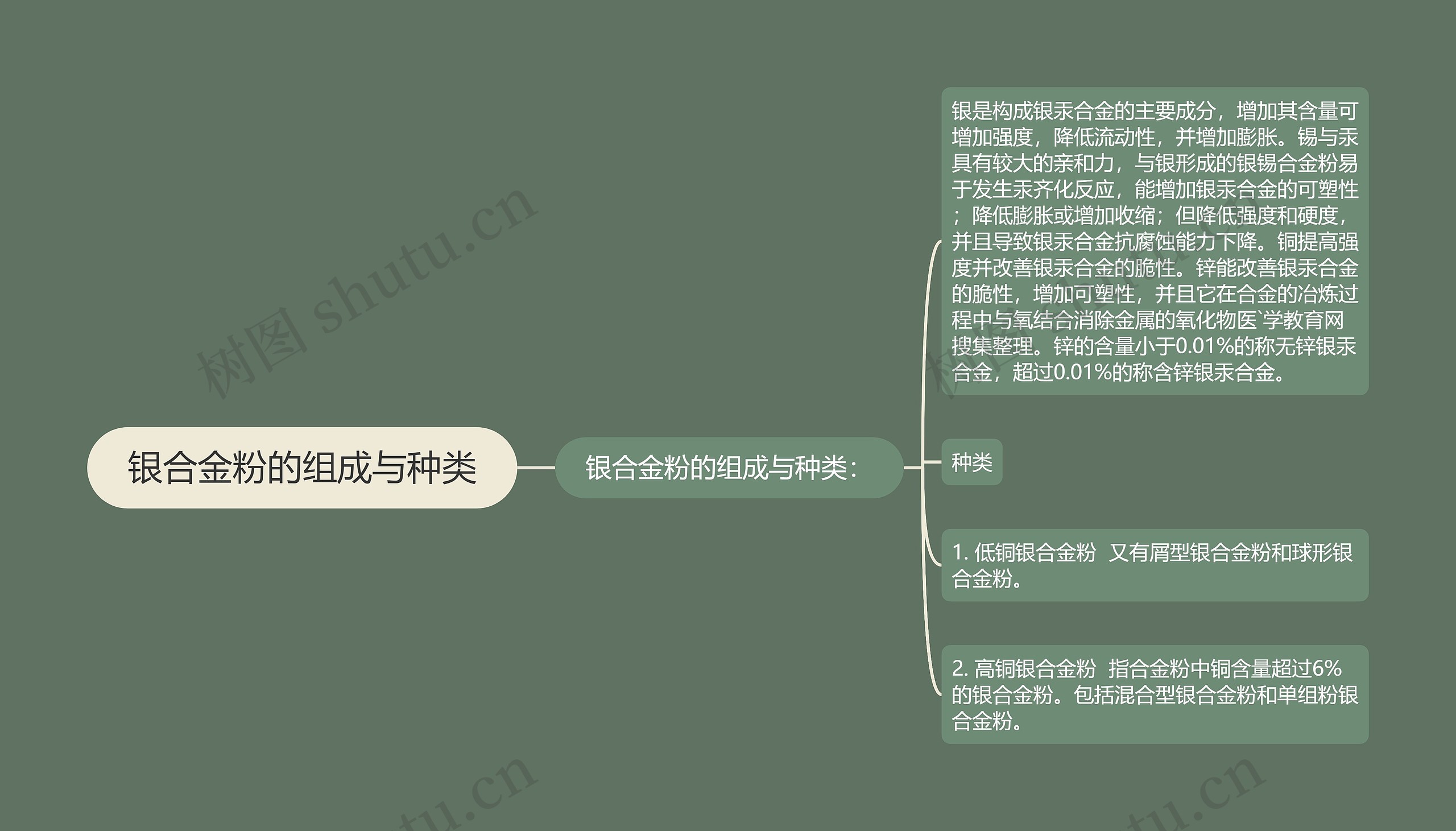 银合金粉的组成与种类思维导图