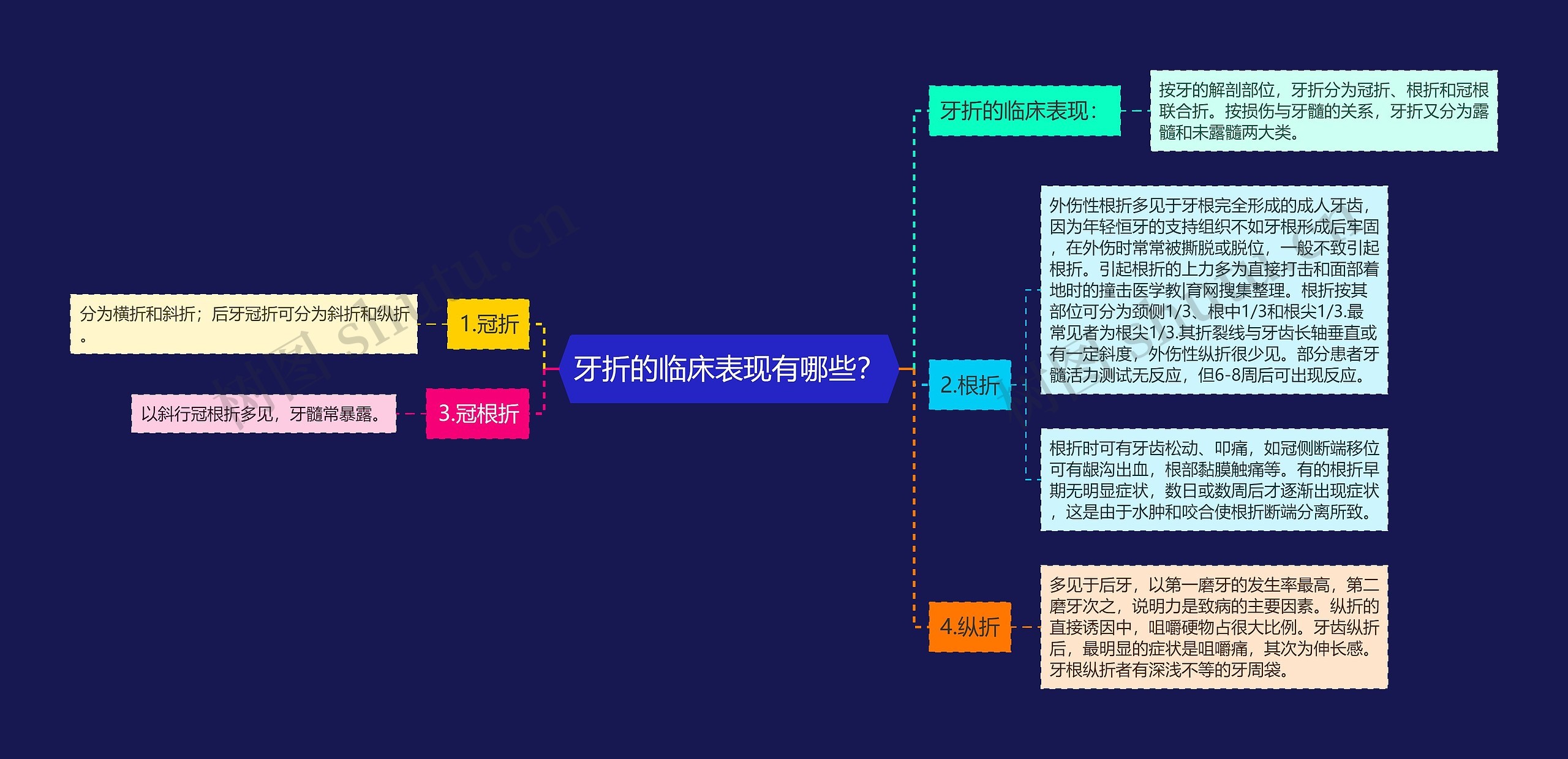 牙折的临床表现有哪些？思维导图