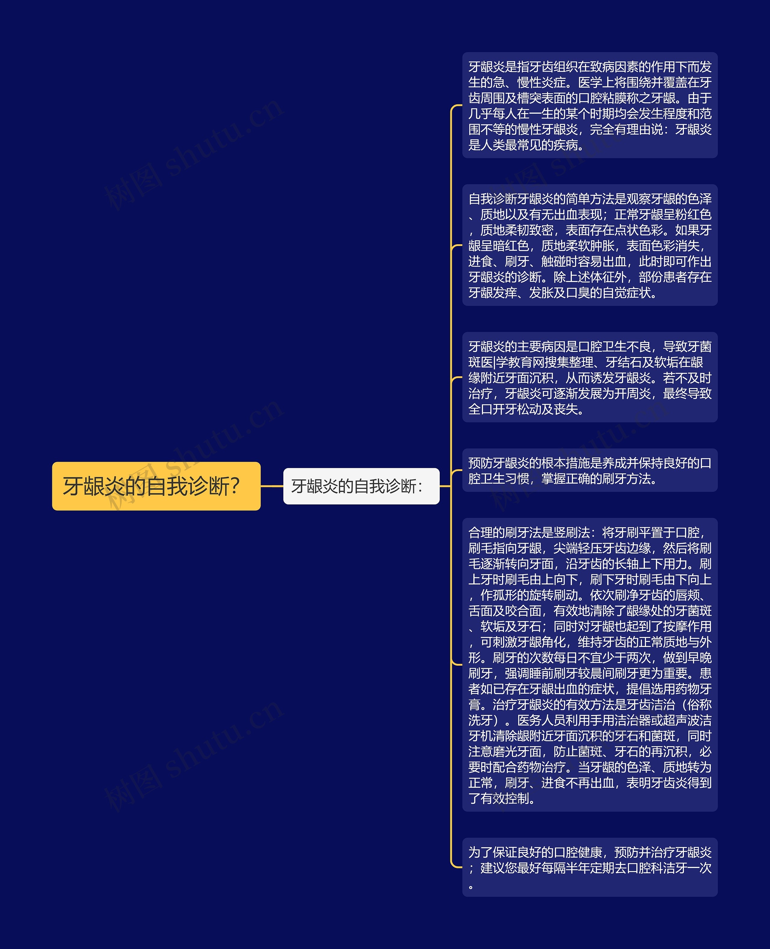 牙龈炎的自我诊断？