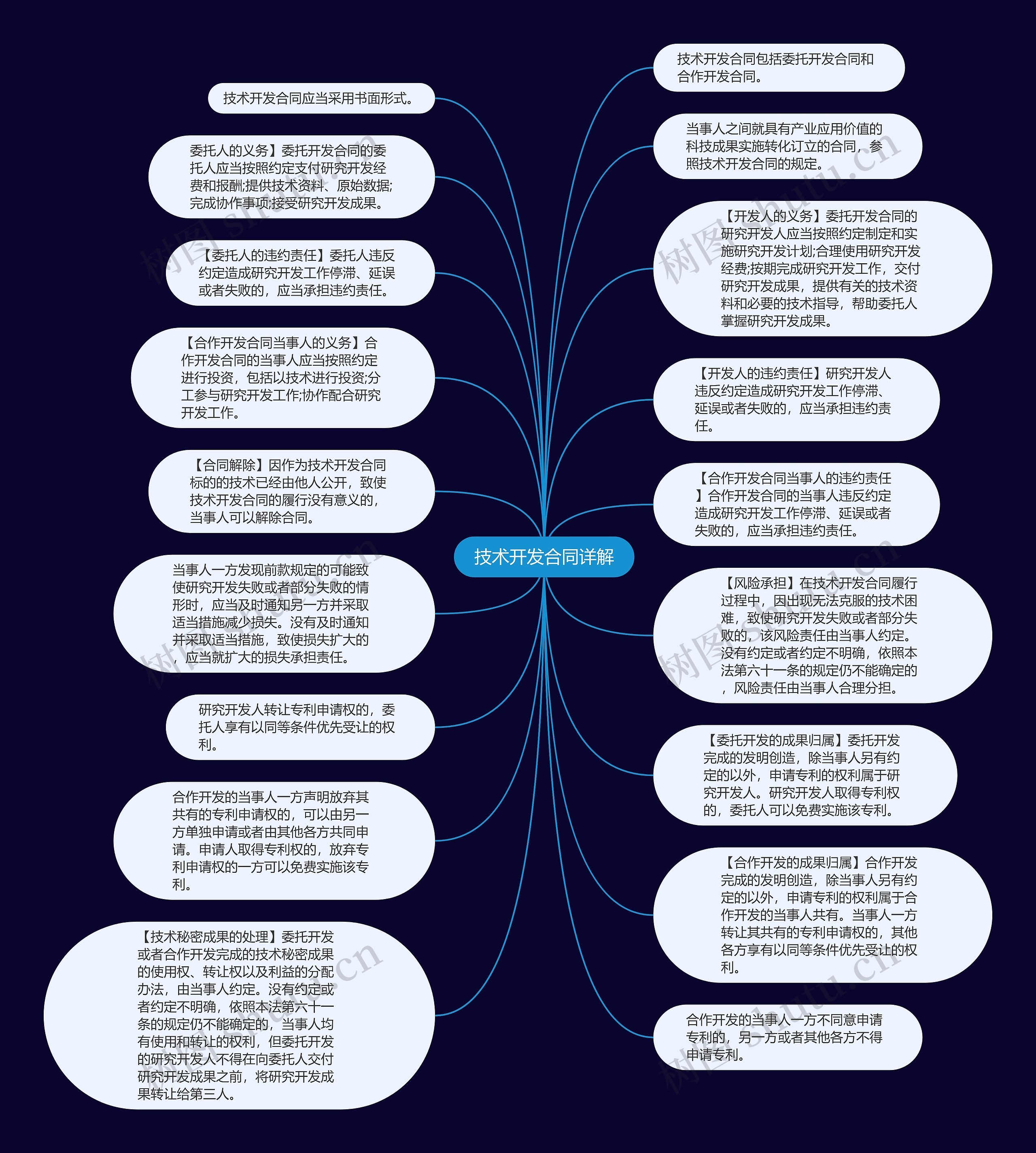 技术开发合同详解思维导图