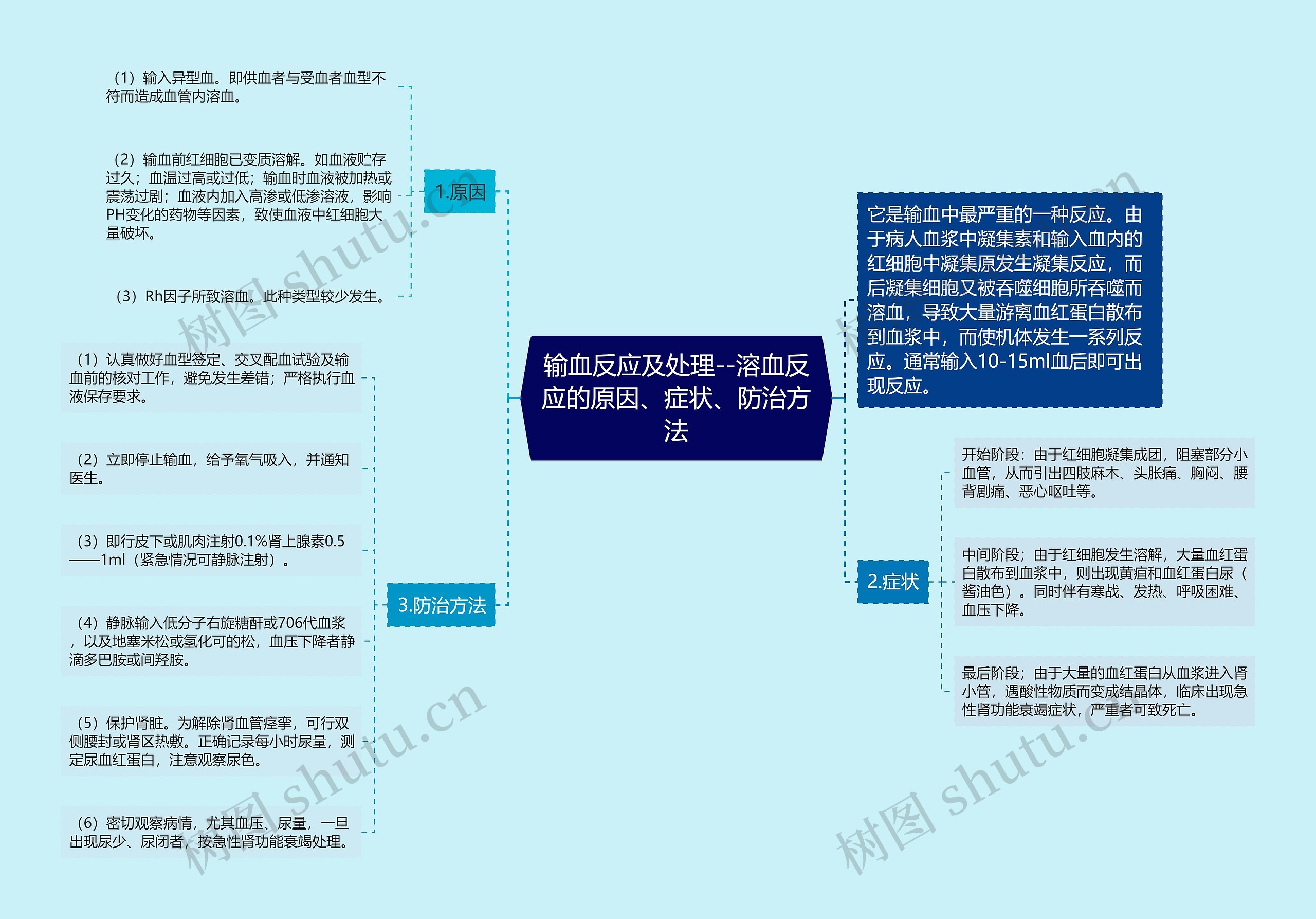 输血反应及处理--溶血反应的原因、症状、防治方法思维导图