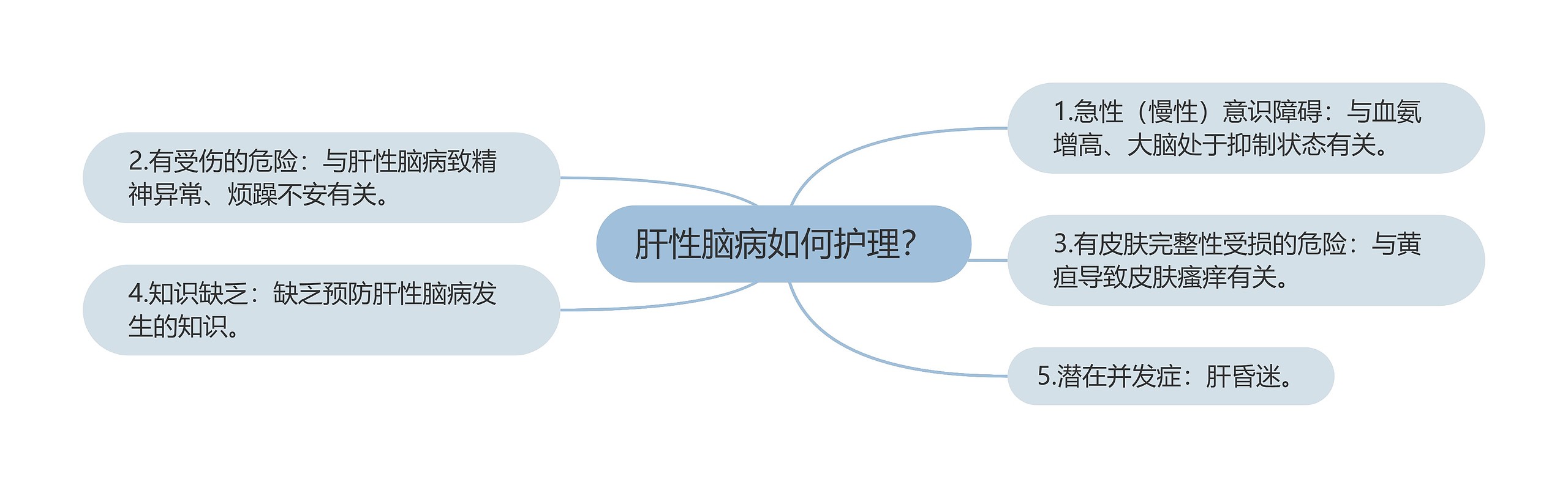 肝性脑病如何护理？思维导图