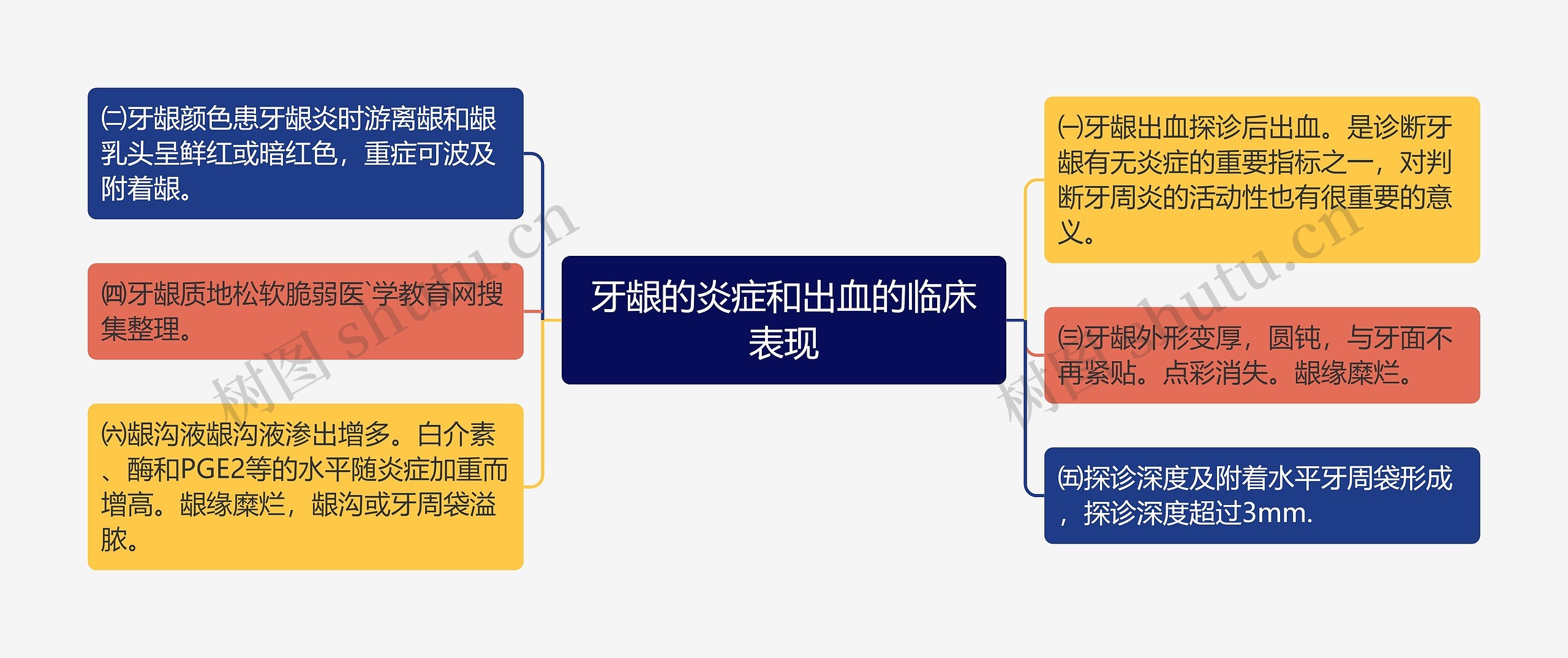 牙龈的炎症和出血的临床表现思维导图