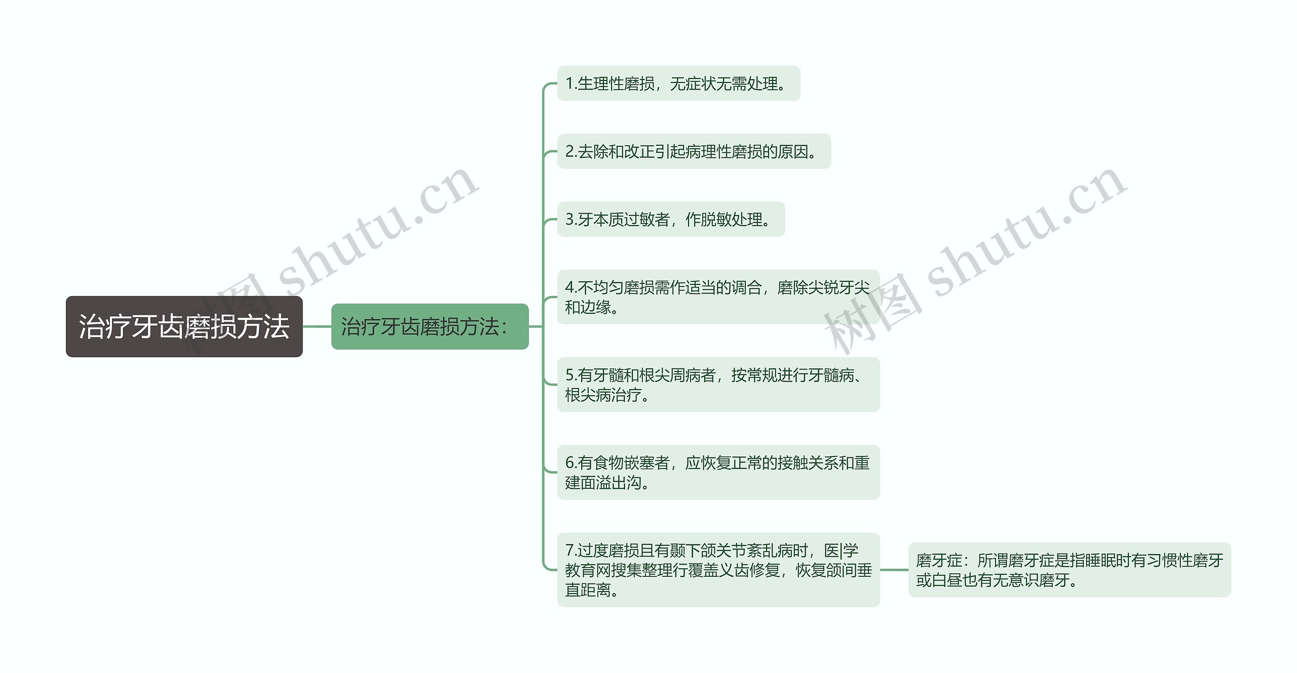 治疗牙齿磨损方法思维导图