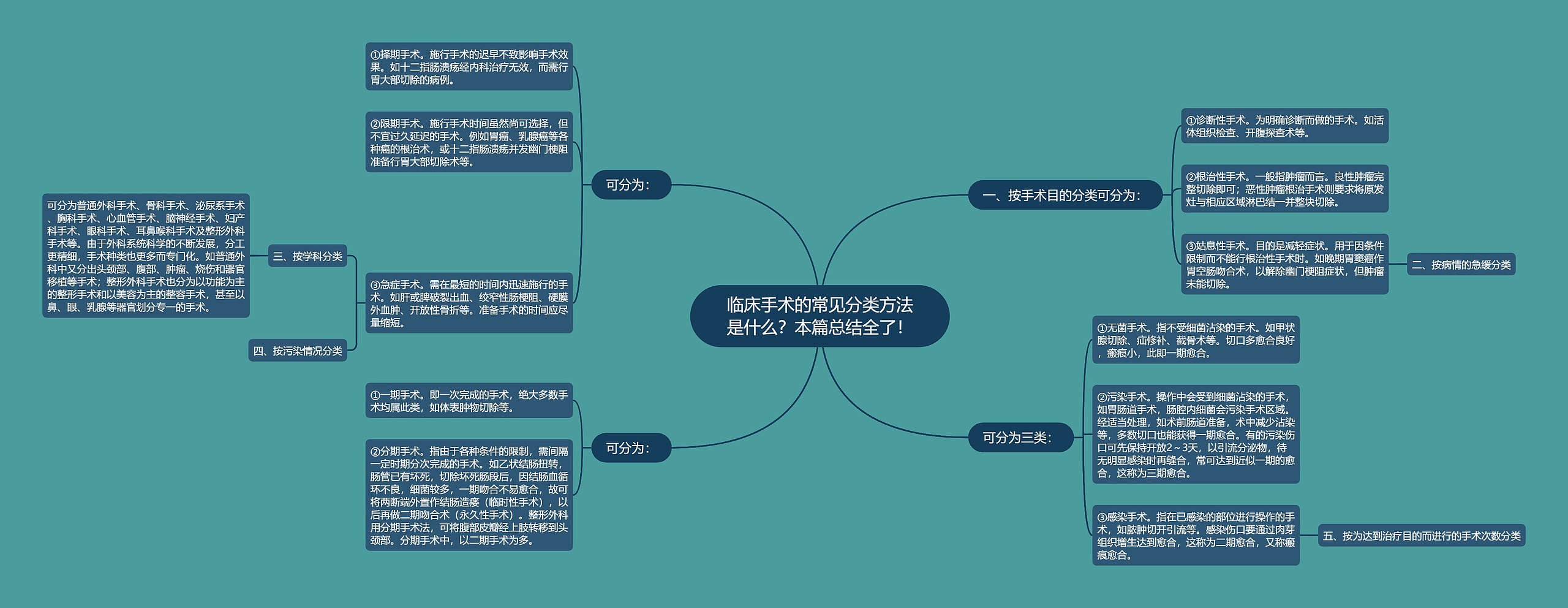 临床手术的常见分类方法是什么？本篇总结全了！