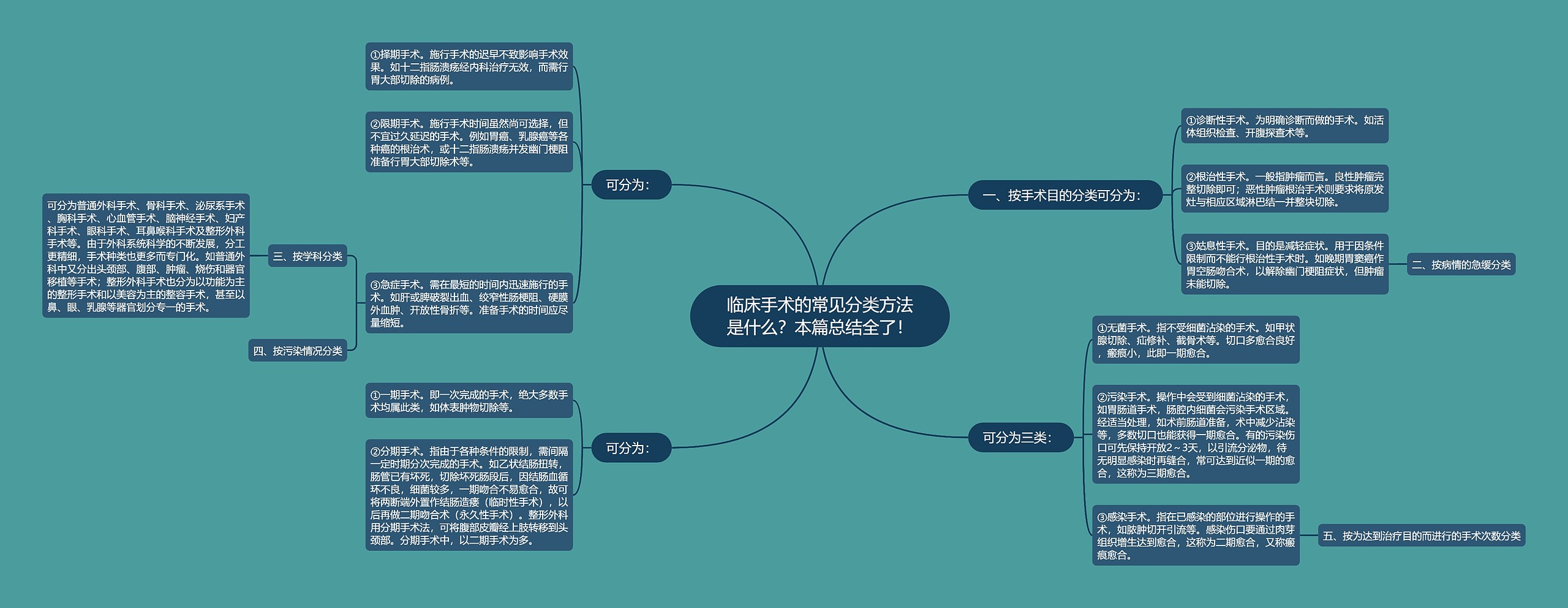 临床手术的常见分类方法是什么？本篇总结全了！思维导图