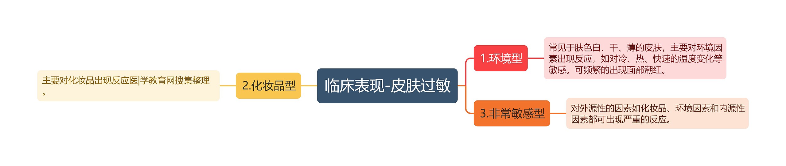 临床表现-皮肤过敏思维导图高清图 临床表现-皮肤过敏思维导图