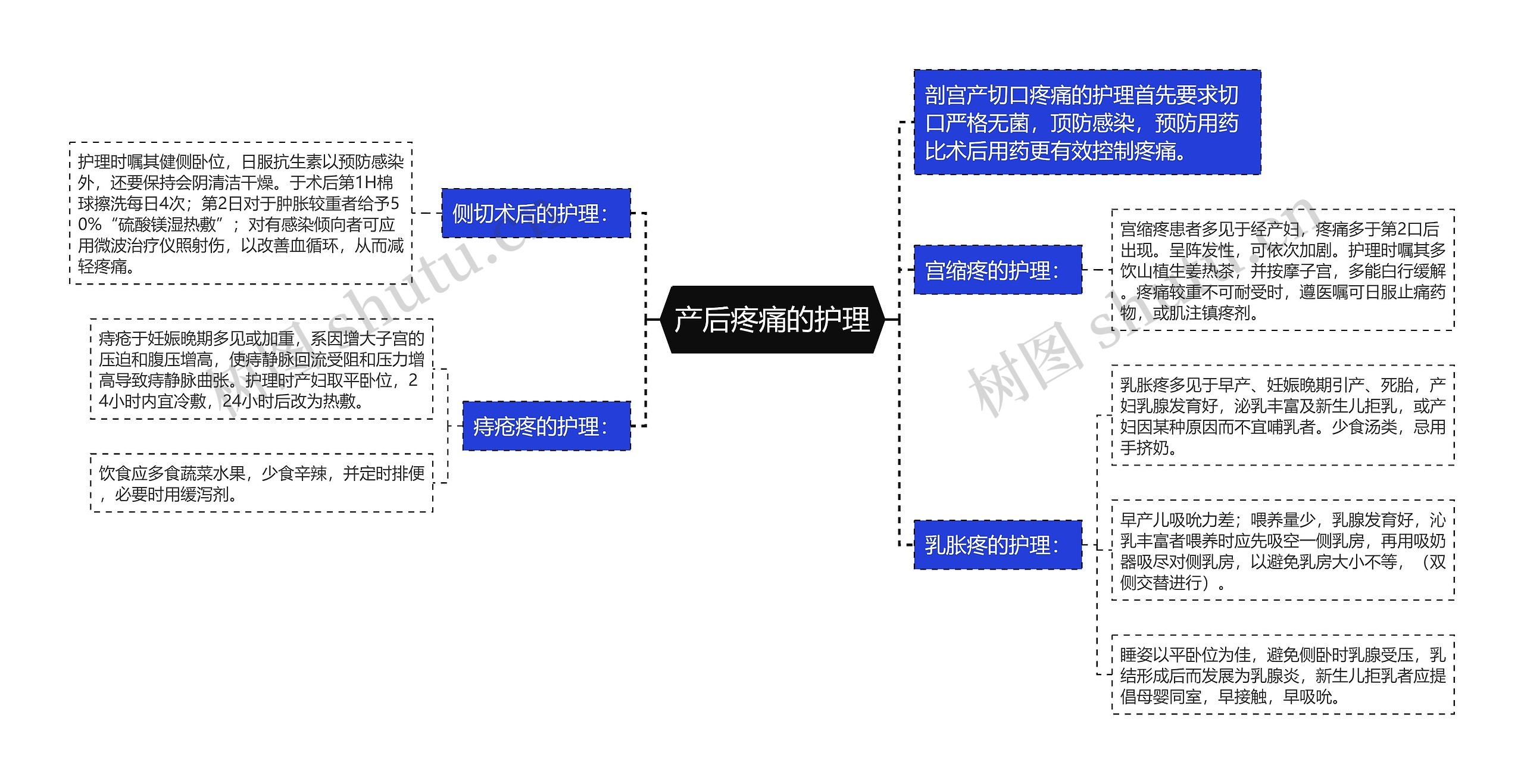 产后疼痛的护理思维导图