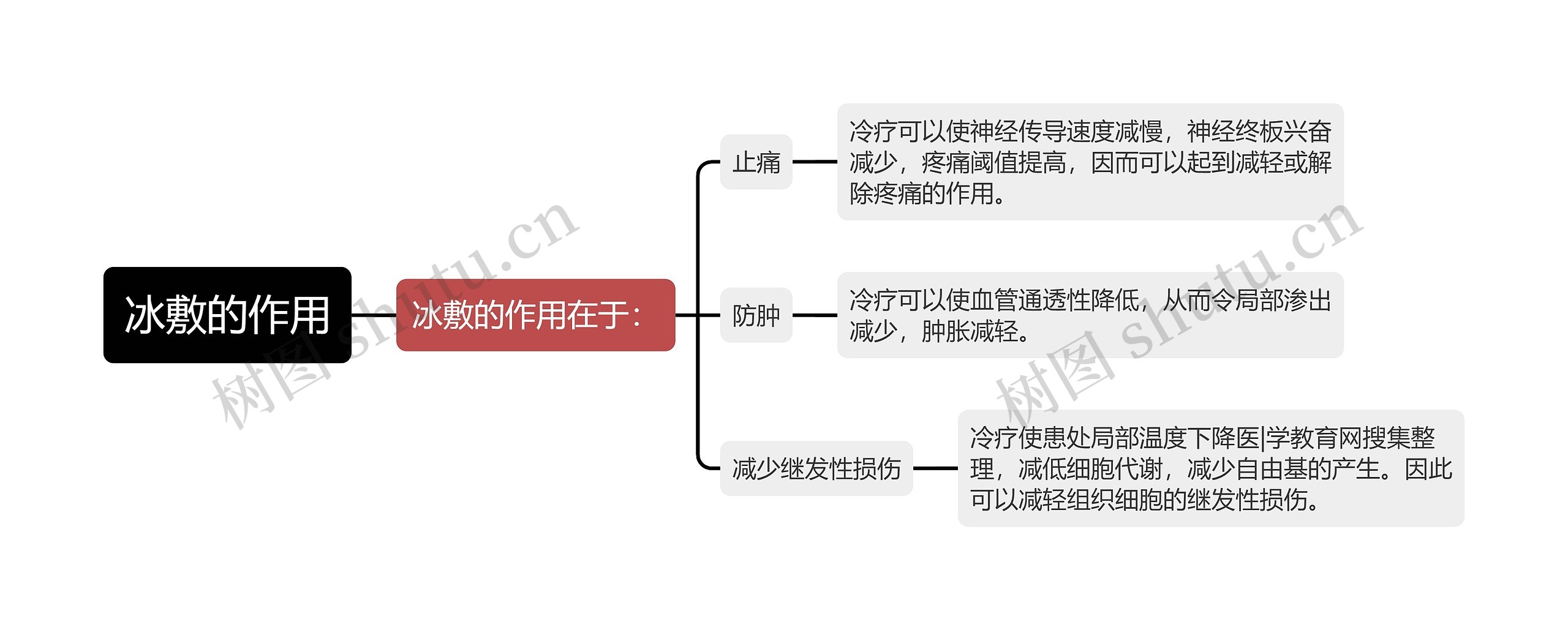 冰敷的作用思维导图