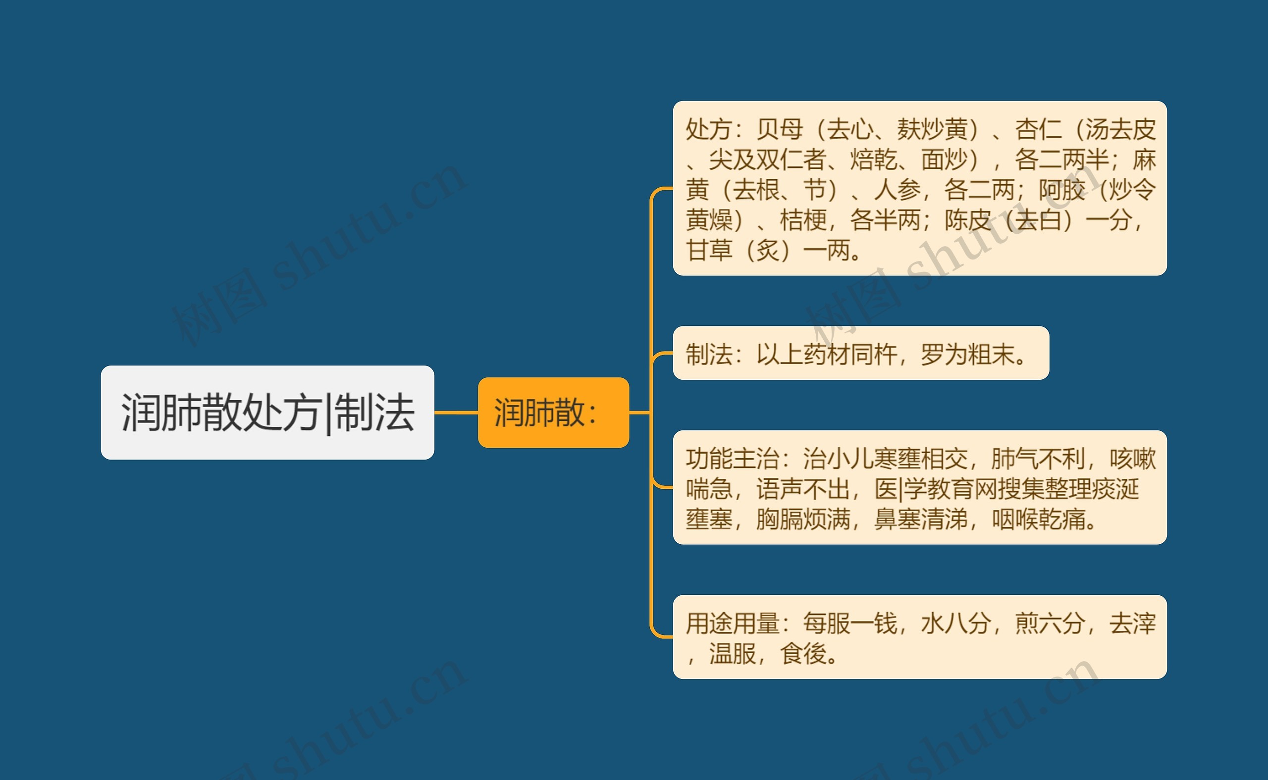 润肺散处方|制法思维导图