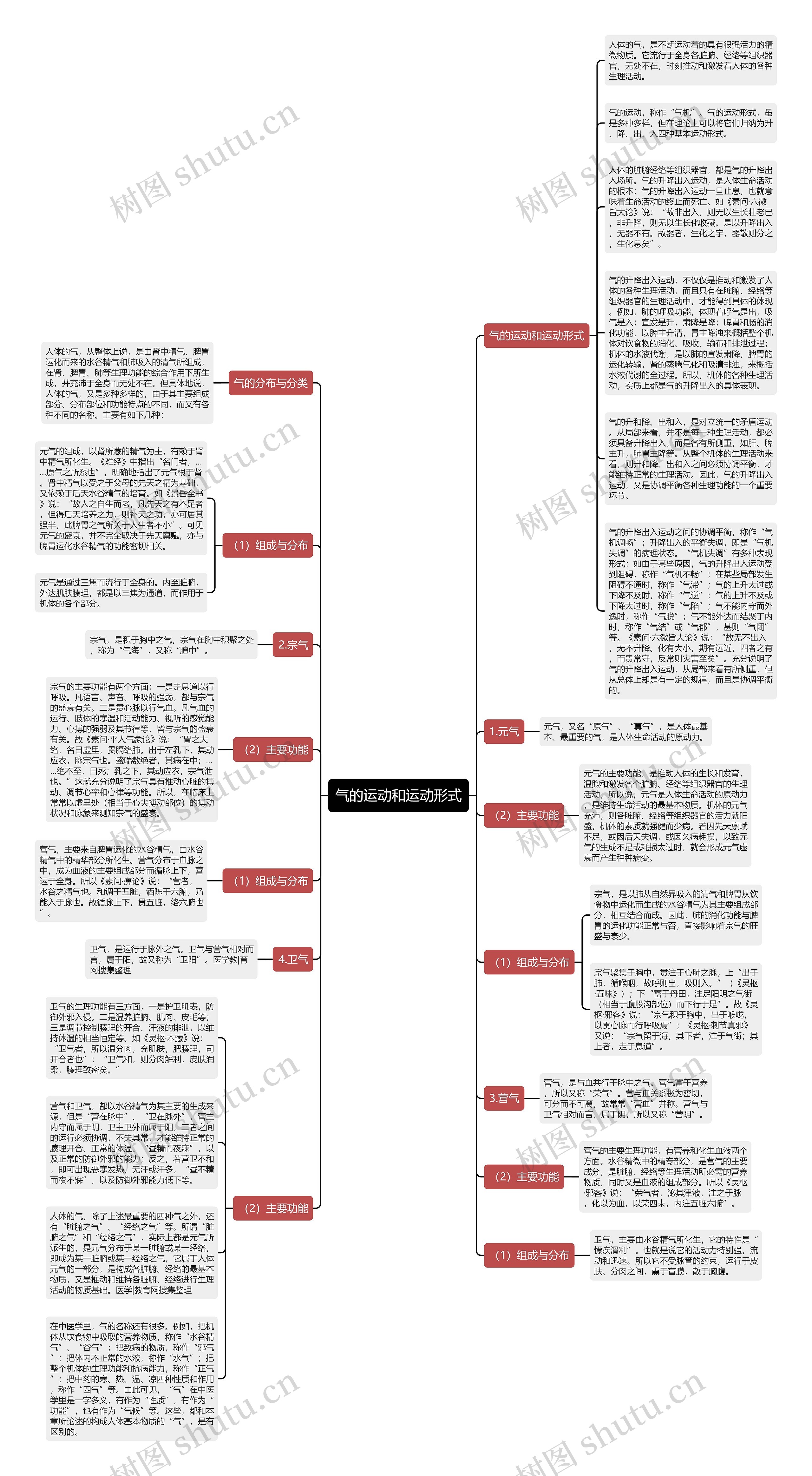 气的运动和运动形式思维导图高清图 气的运动和运动形式思维导图