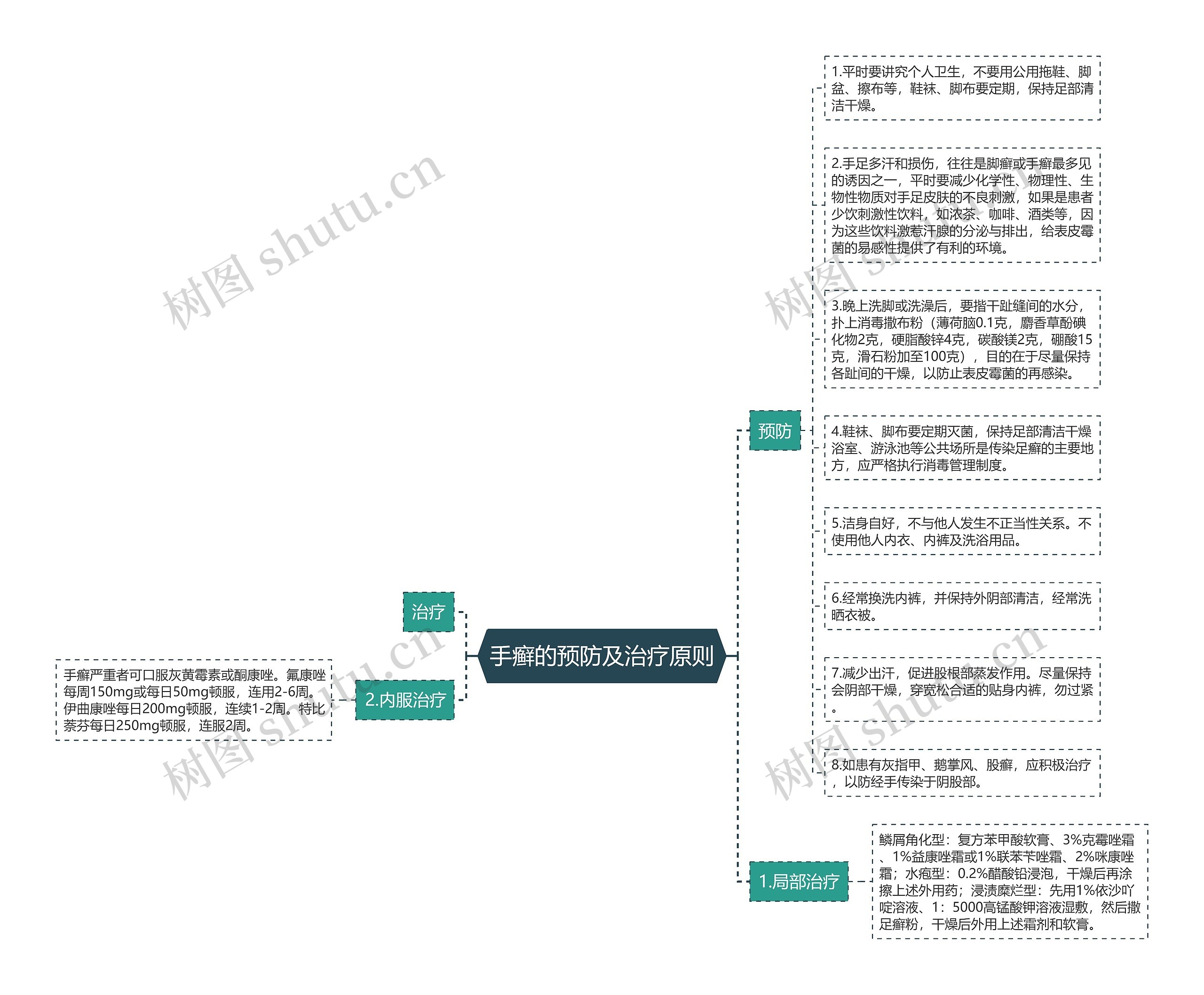 手癣的预防及治疗原则思维导图
