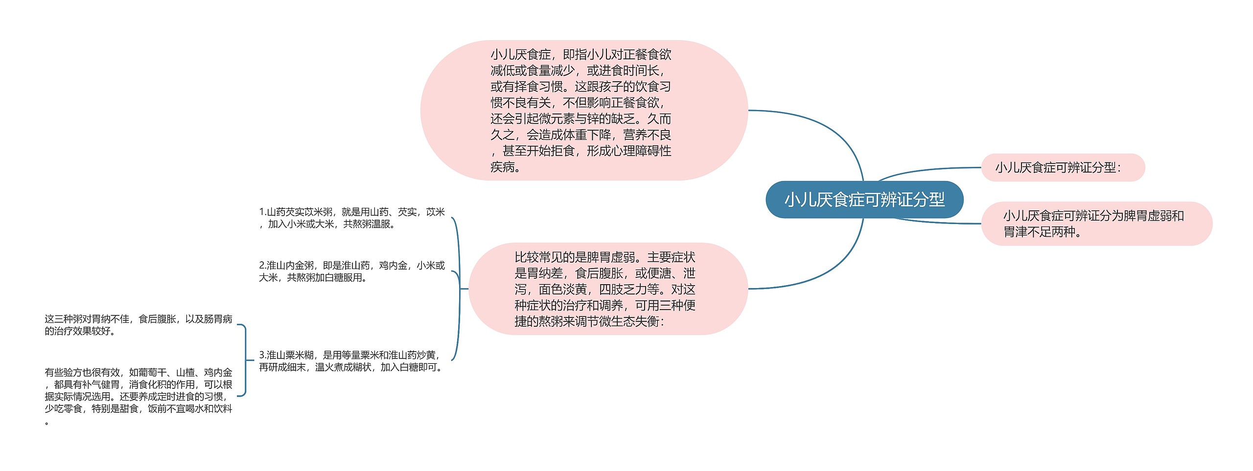 小儿厌食症可辨证分型思维导图