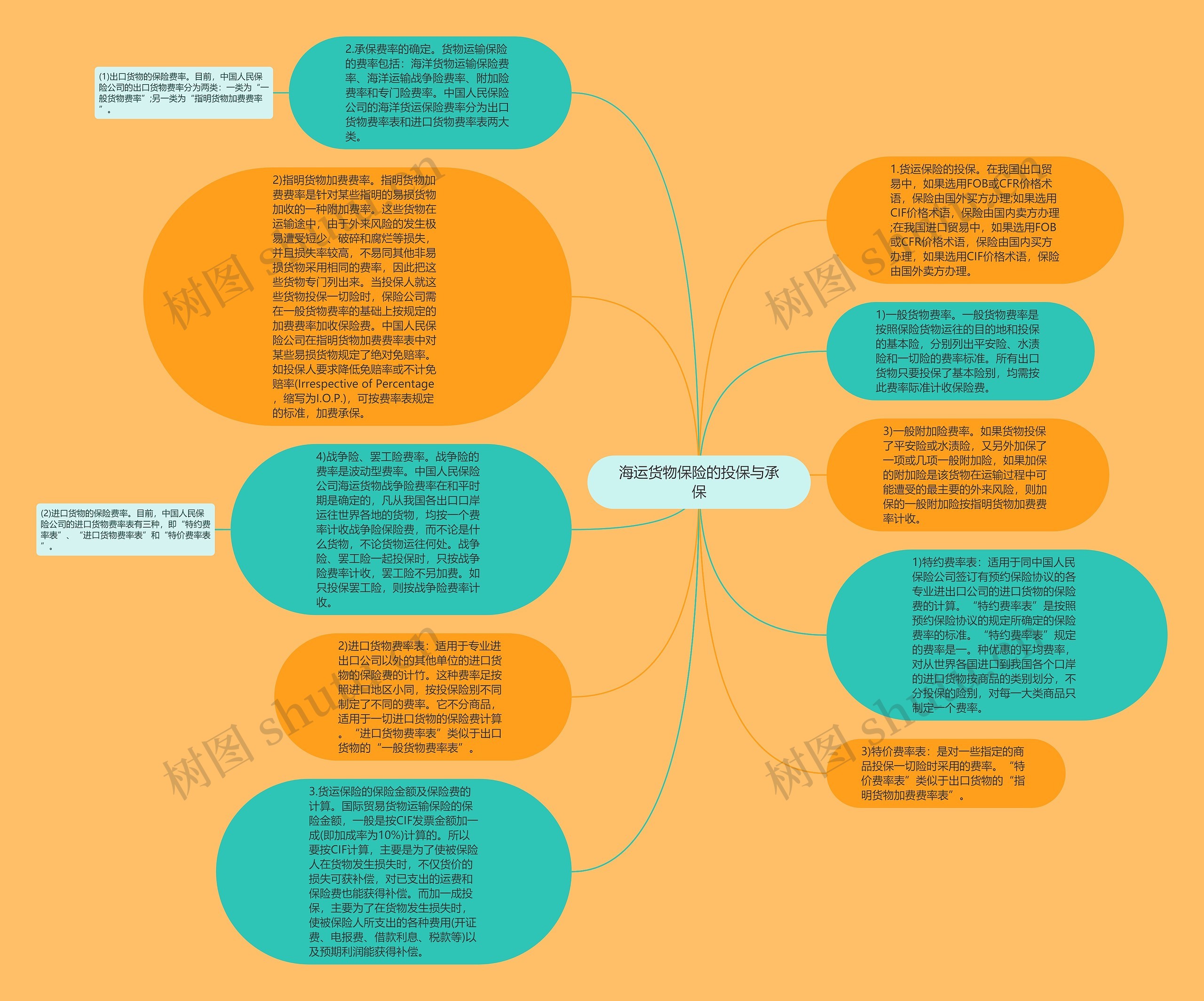 海运货物保险的投保与承保思维导图