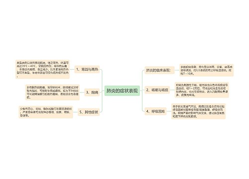 肺炎的症状表现