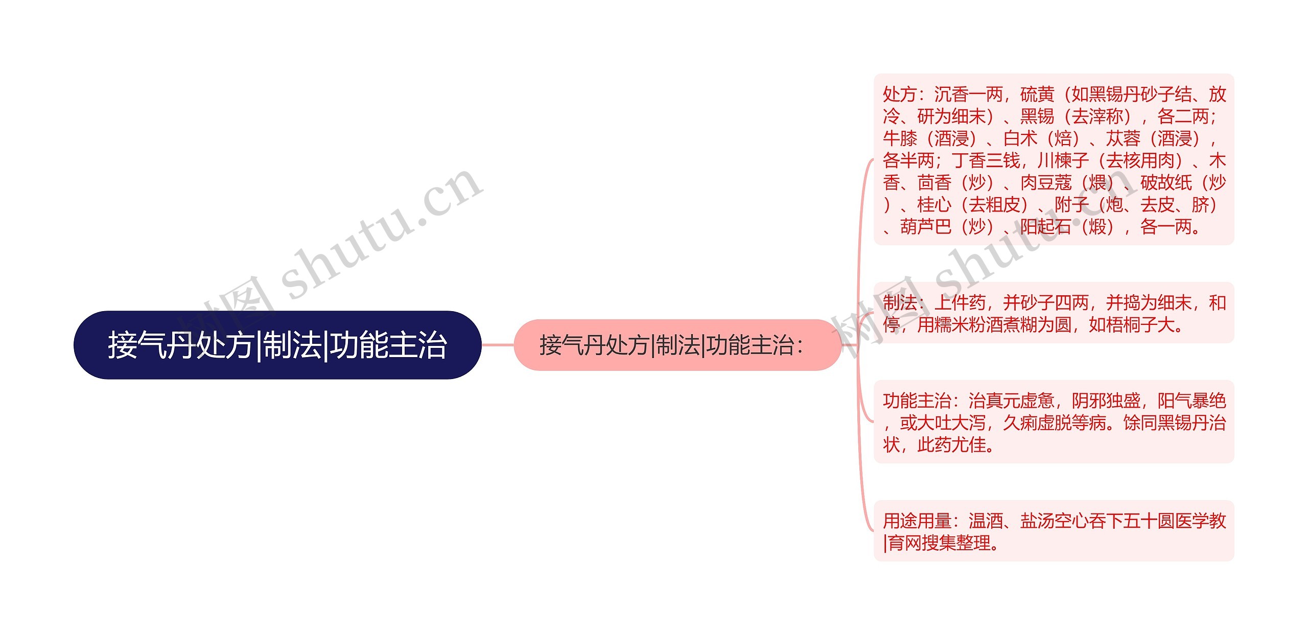 接气丹处方|制法|功能主治