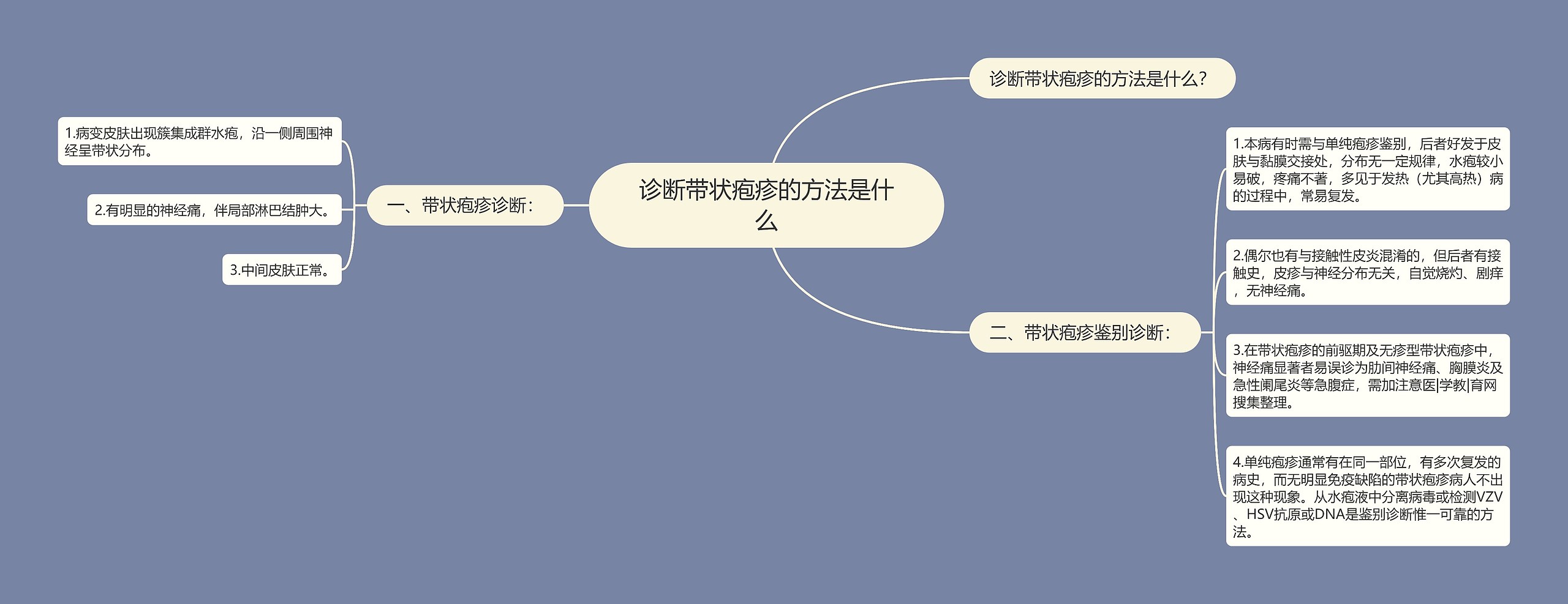 诊断带状疱疹的方法是什么思维导图